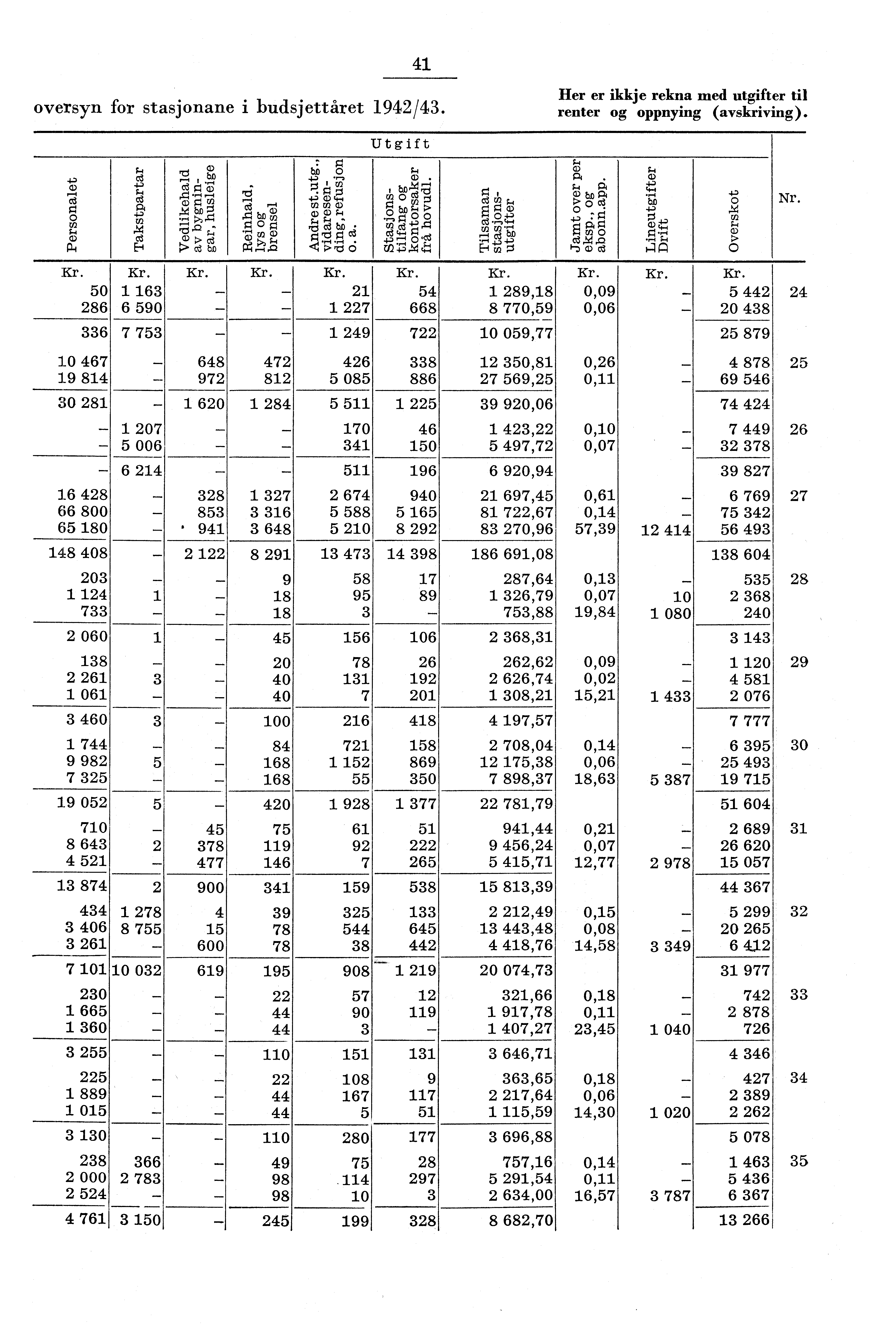 4 oversyn for stasjonane i budsjettåret 94/43. Her er ikkje rekna med utgifter til renter og oppnying (avskriving). Utgift 7 o g 7: bo tu) 0 r..4 a) 7,s3 4 4"8 o r'),. bog,,rtei Prci. +; CD 47.