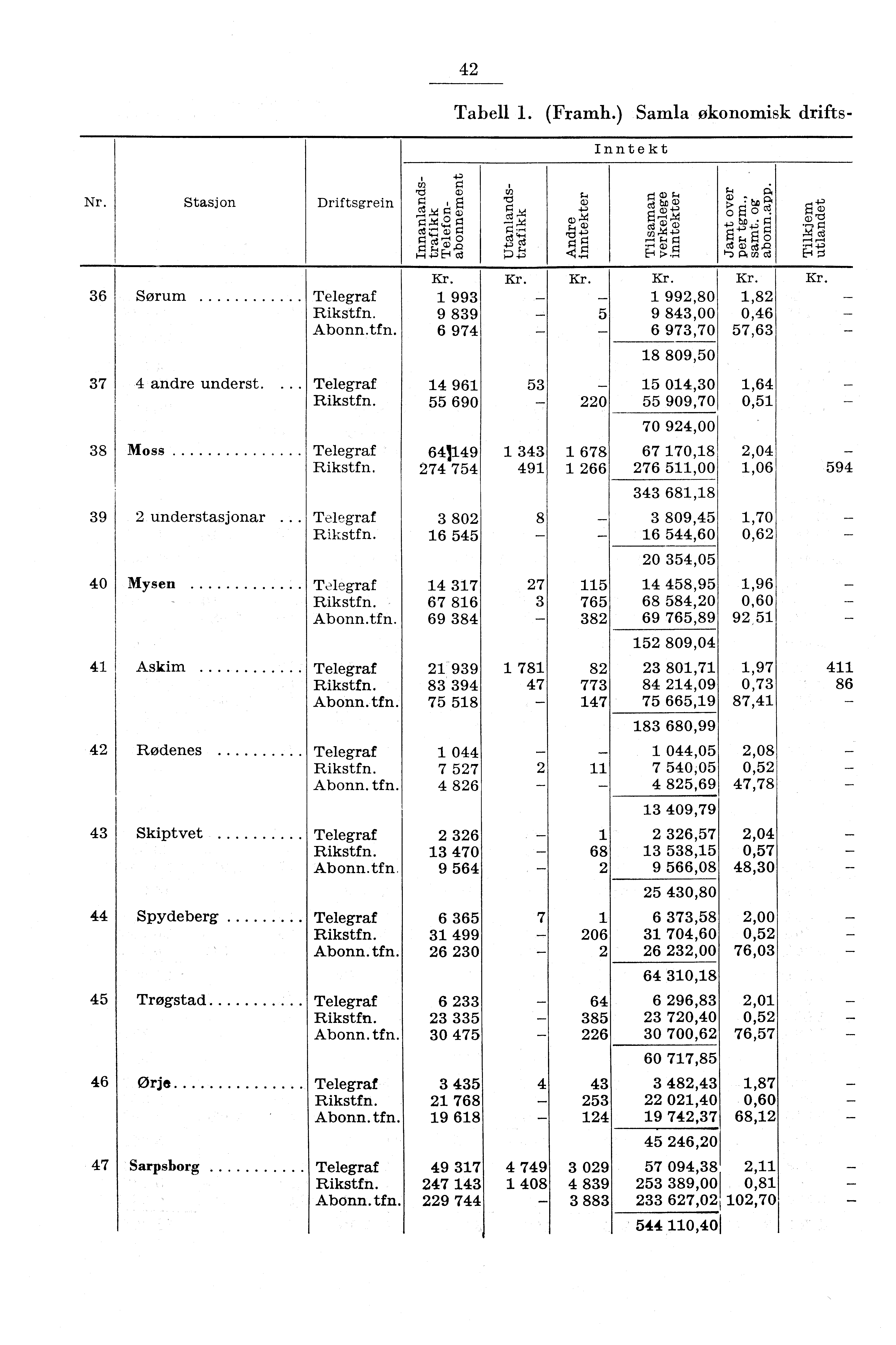 4 Tabell. (Framh.) Samla økonomisk drifts Inntekt Nr. Stasjon Driftsgrein i.4d cn o ro a) g I, E al C, cu g g ct '''' 0 5 A) fd i Til 'ci g 4 m cq 4":",4, si 4.