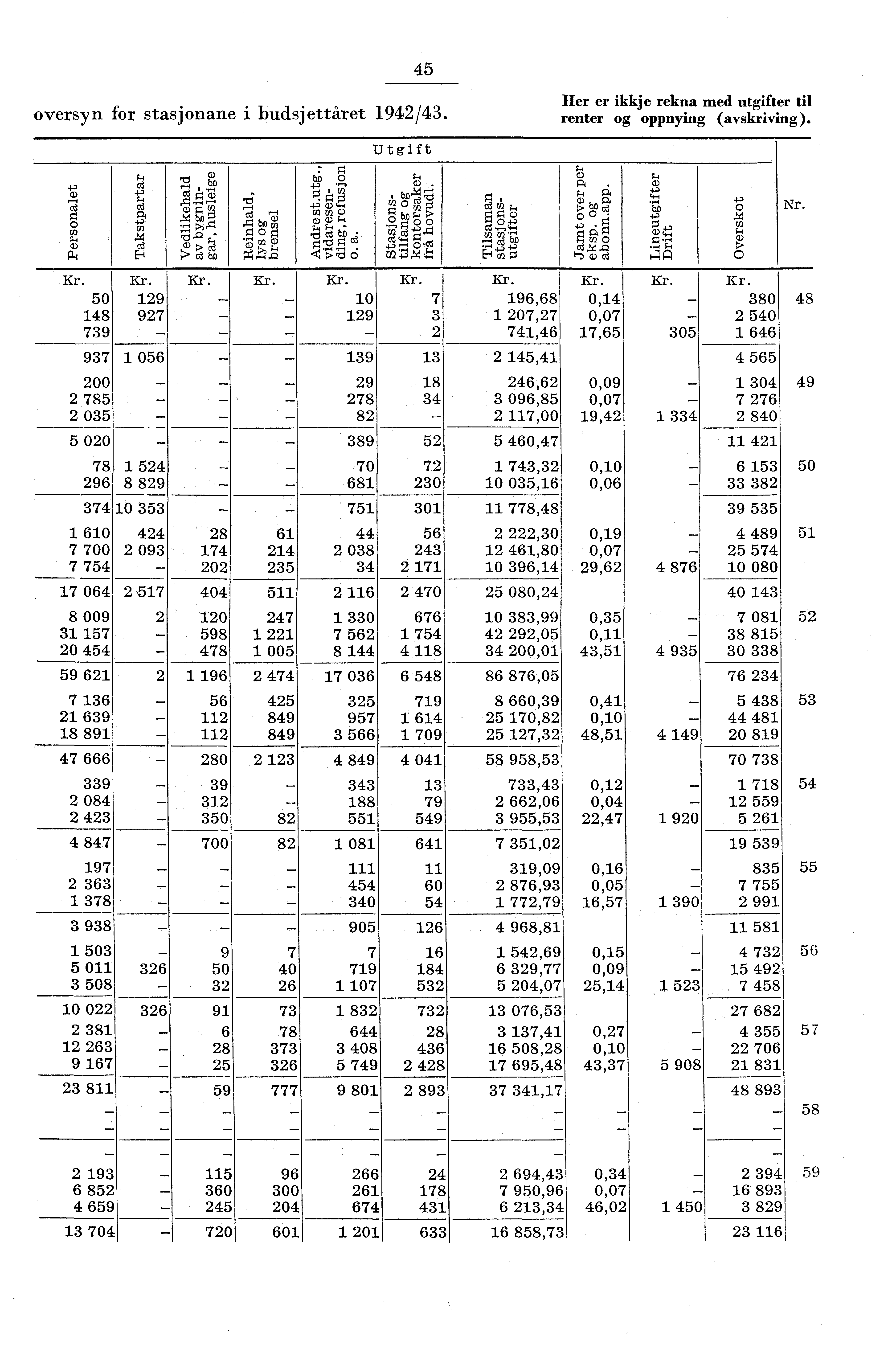 45 oversyn for stasjonane i budsjettåret 94/43. Her er ikkje rekna med utgifter til renter og oppnying (avskriving). Utgift til) o. a) s. 0, 4, 4..,. 4, > bn P cut. Ct bi0 0 tr) 0 4, o 0) g I.