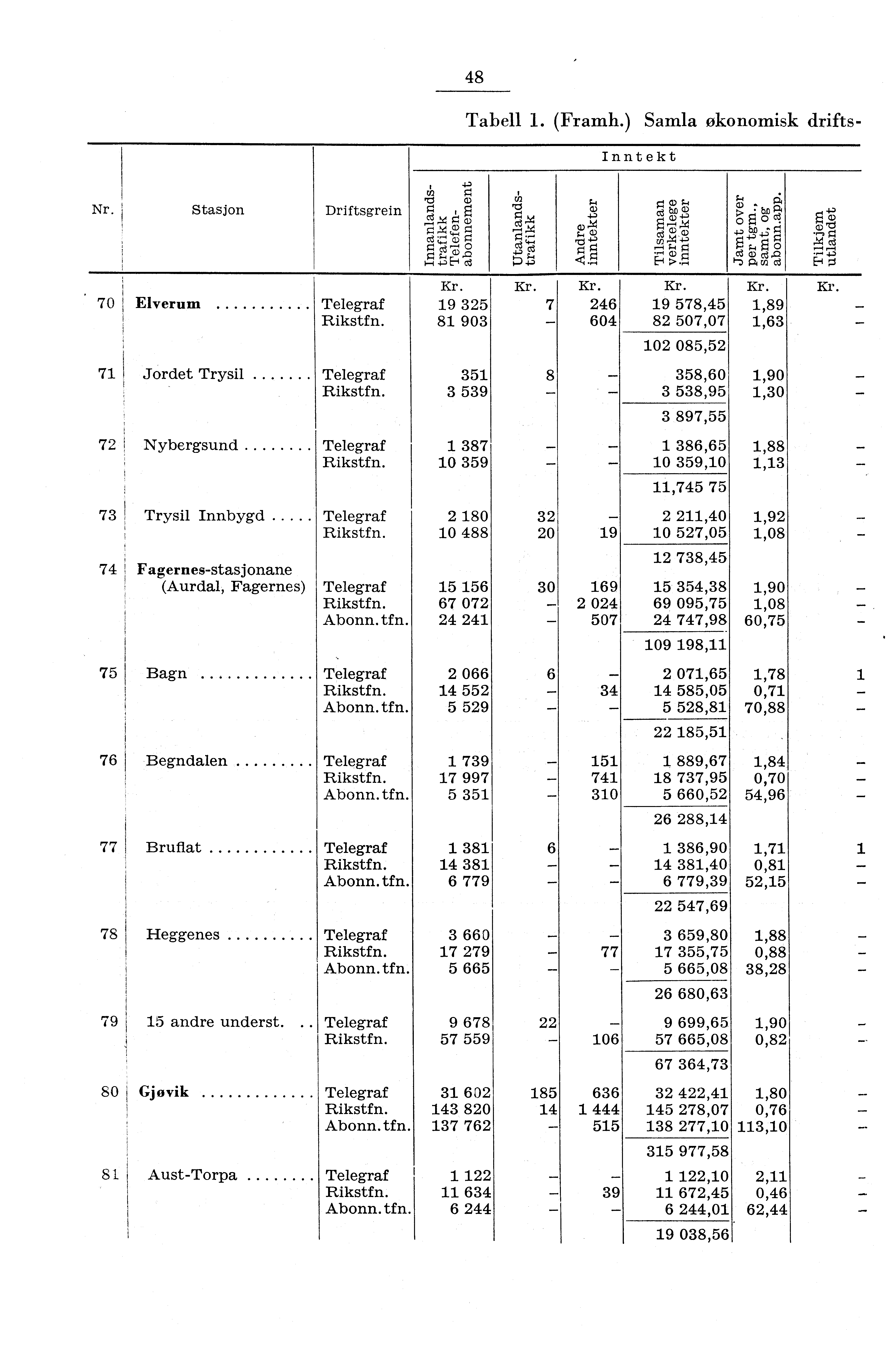 Nr. Stasjon Driftsgrein C,) G) A ;.4 0 g a) ca.b.db,. E 7.