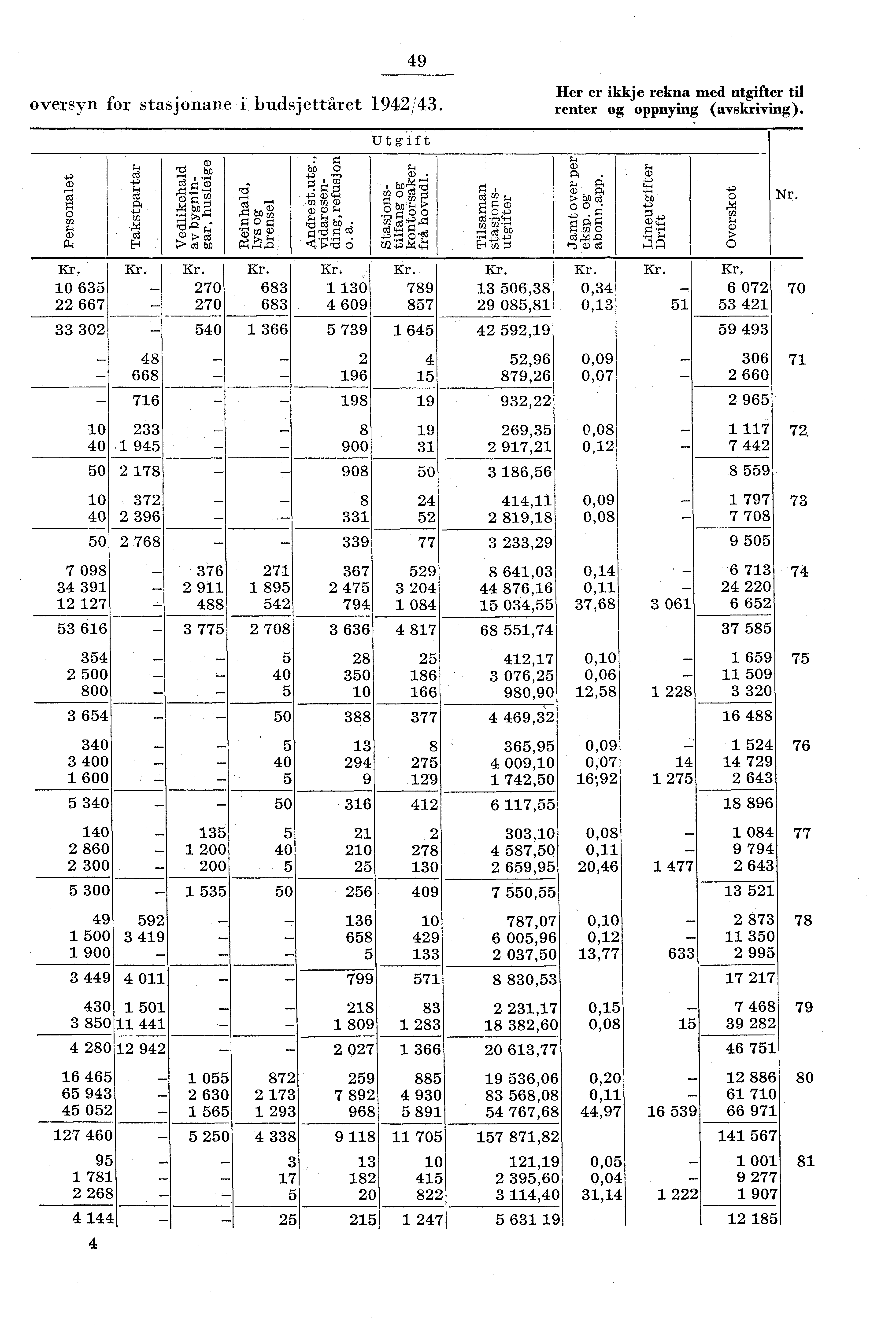 49 oversyn for stasjonane i budsjettåret 94/43. Her er ikkje rekna med utgifter til renter og oppnying (avskriving). 0 635 667 4 70 70 683 683 Utgift hi) 0 S.4..P.r... CD.