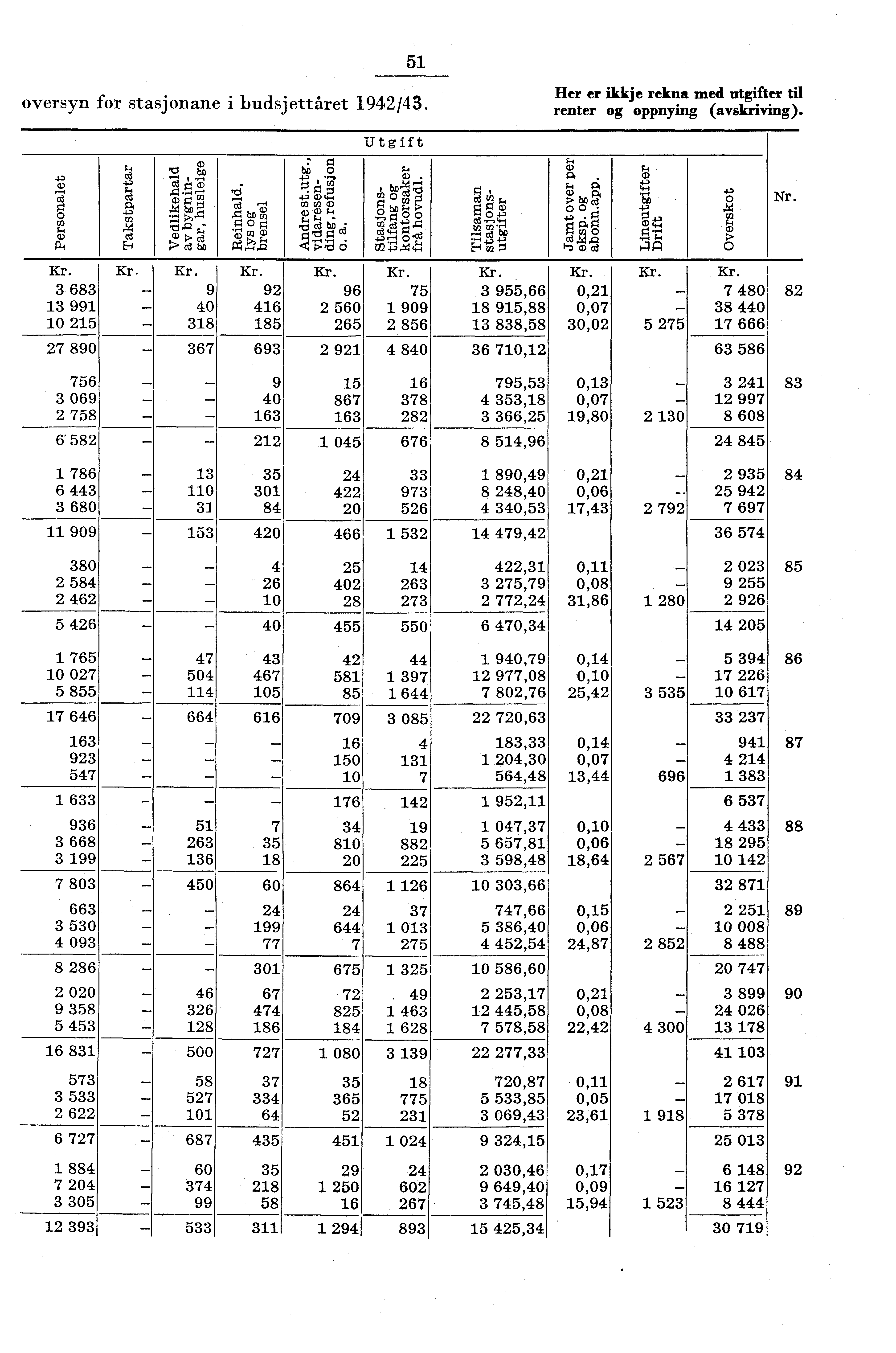 oversyn for stasjonane i budsjettåret 94/43. 5 Iler er ikkje rekna med utgifter til renter og oppnying (avskriving). Utgift g,c bi) 0 G.) cd cp Pci t0 5,j'; 44 g c"å 73 ul (.