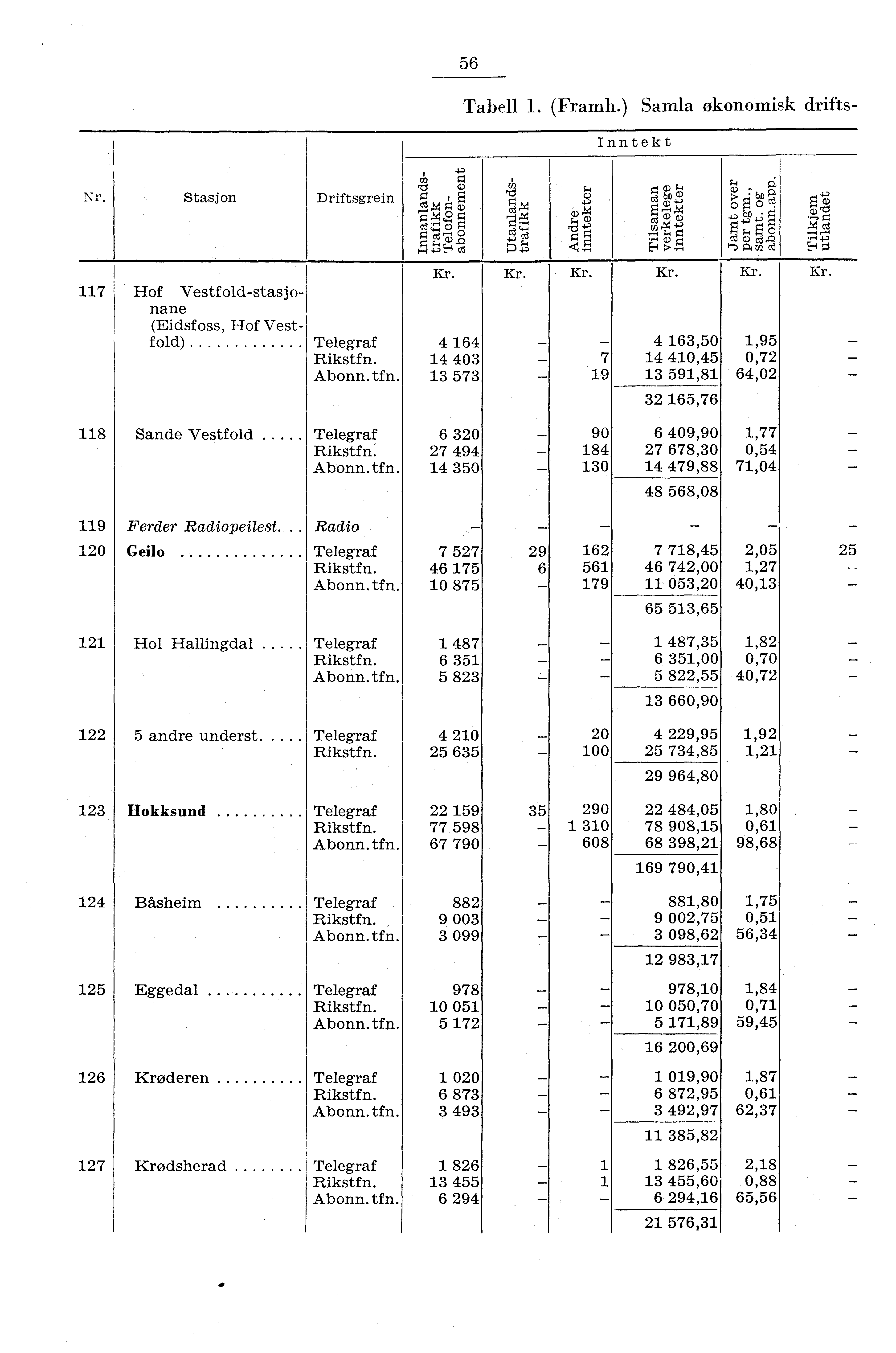 56 Tabell. Framh.) Samla økonomisk drifts Inntekt Nr. StasjonI Driftsgrein 7 Hof Vestfoldstasjonane (Eidsfoss, Hof Vestfold) E dmga) Telegraf 4 64 4 403 Abonn.tfn.