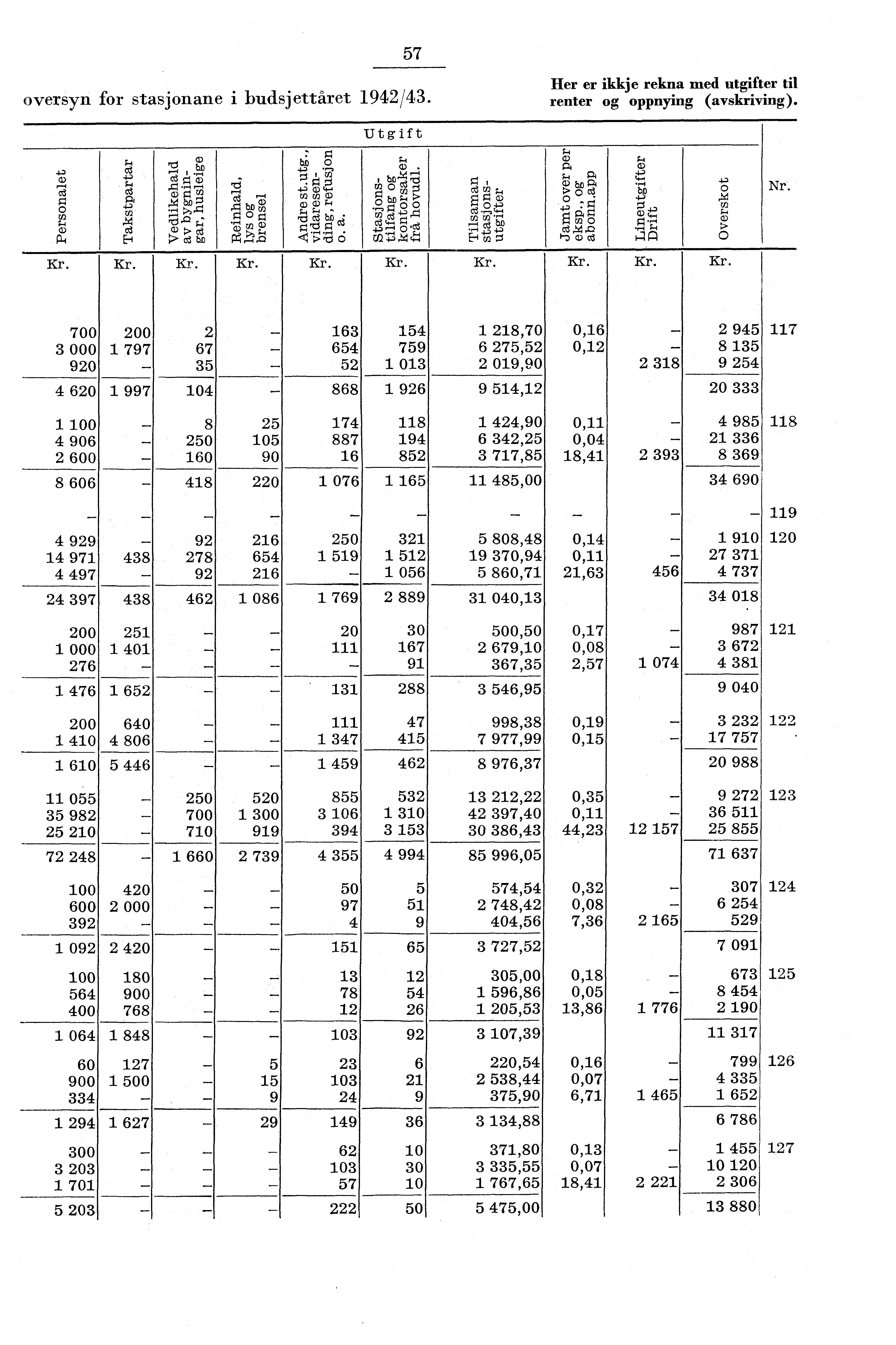 oversyn for stasjonane i budsjettåret 94/43. 57 Iler er ikkje rekna med utgifter til renter og oppnying (avskriving). Utgift 0.) o Pcp 7;3I,0 bo rn g 0 o g,?:fat : g to o 4.. om 4 tw ii bn rci 0,,.