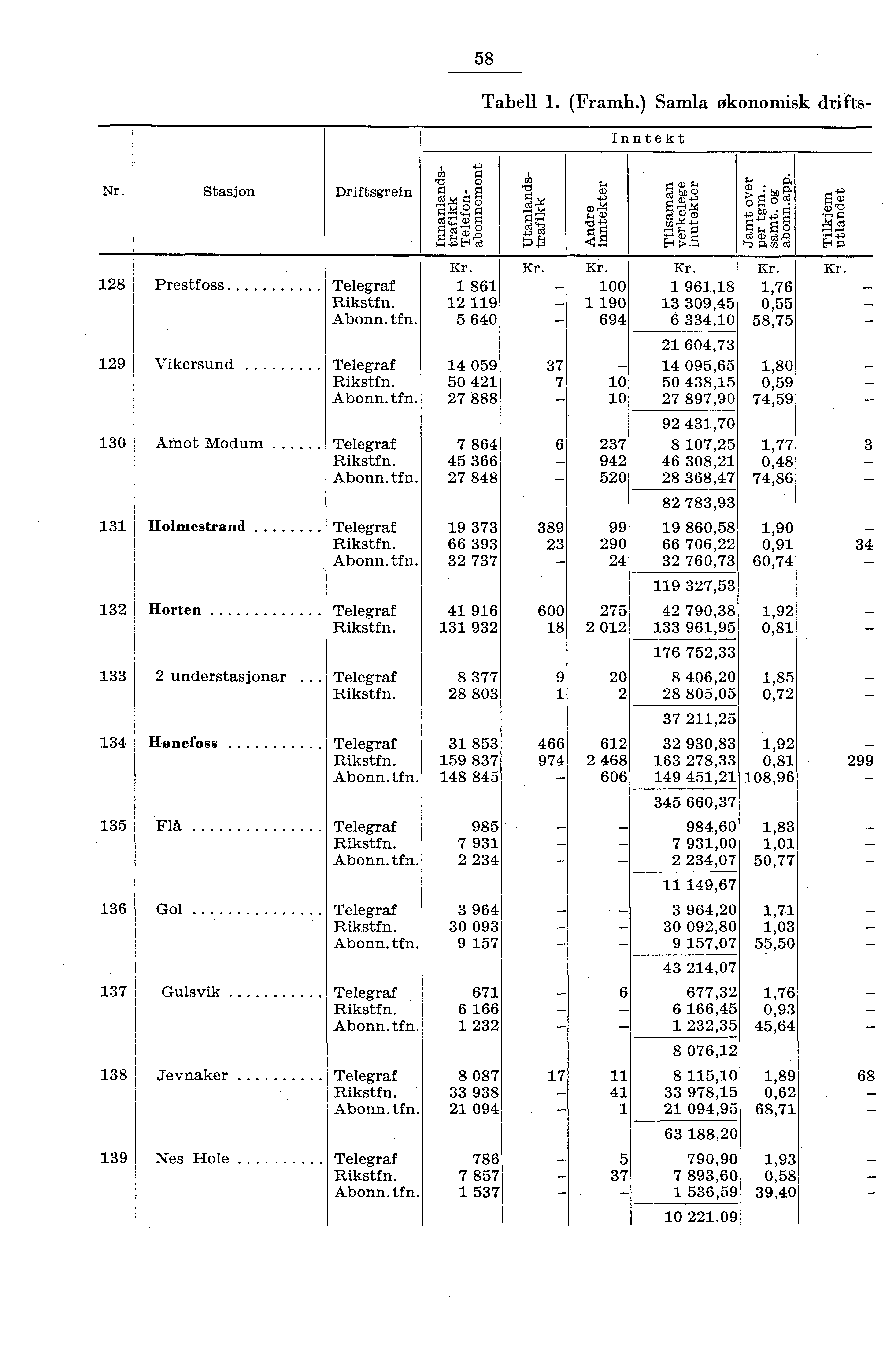 58 Tabell. (Framh.) Samla økonomisk drifts Inntekt Nr. 8 9 30 3 3 33 34 35 36 37 38 39 Prestfoss Telegraf 86 9 Abonn.tfn. 5 640 Vikersund Telegraf 4 059 50 4 Abonn.tfn. 7 888 Atnot Modum Telegraf 7 864 45 366 Abonn.