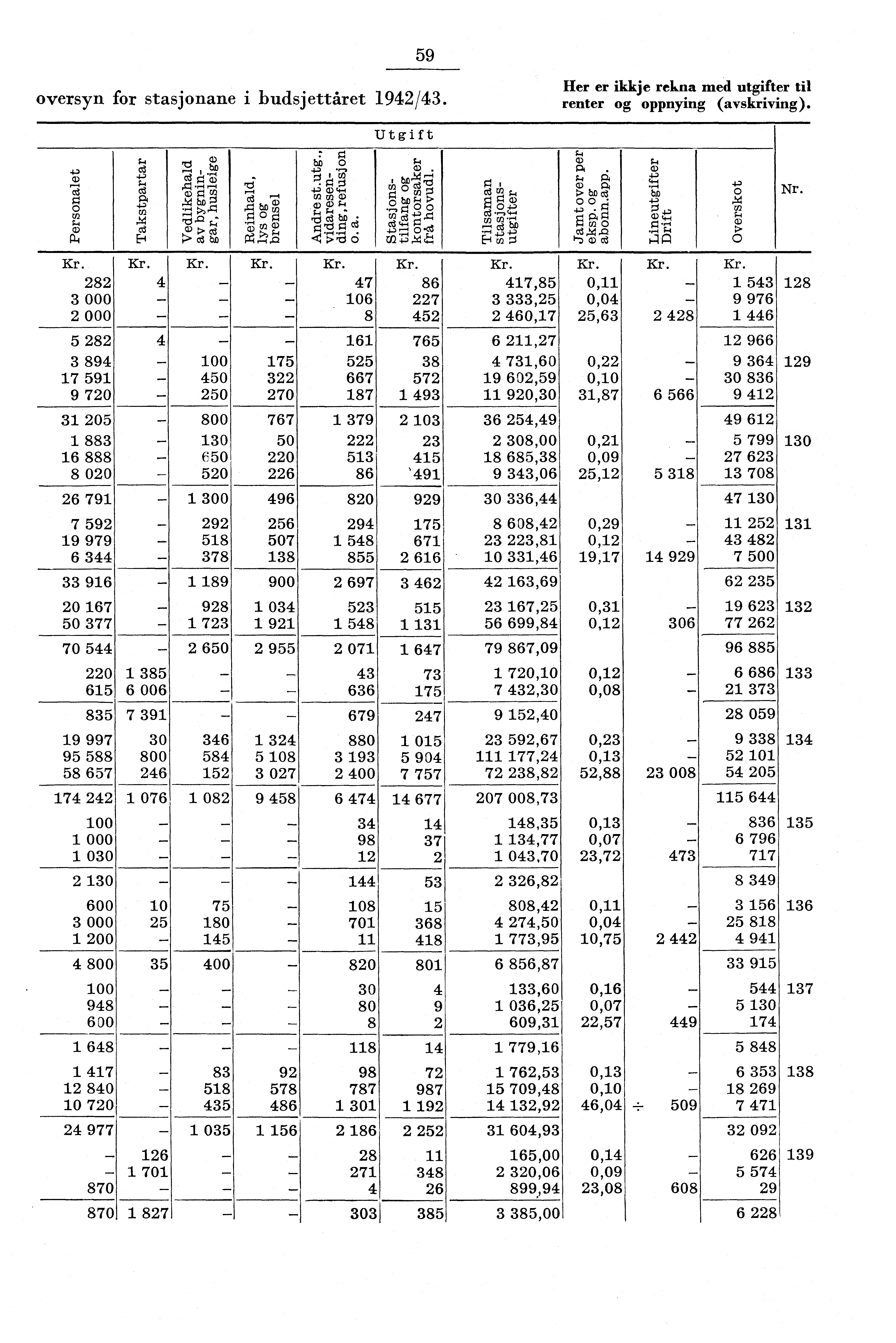 59 oversyn for stasjonane i budsjettåret 94/43. Her er ikkje rekna med utgifter til renter og oppnying (avskriving). Utgift ô bn. ch 4 CD 4 () ' C/ t/ e,,:x, m tc)3 a) cp 7.