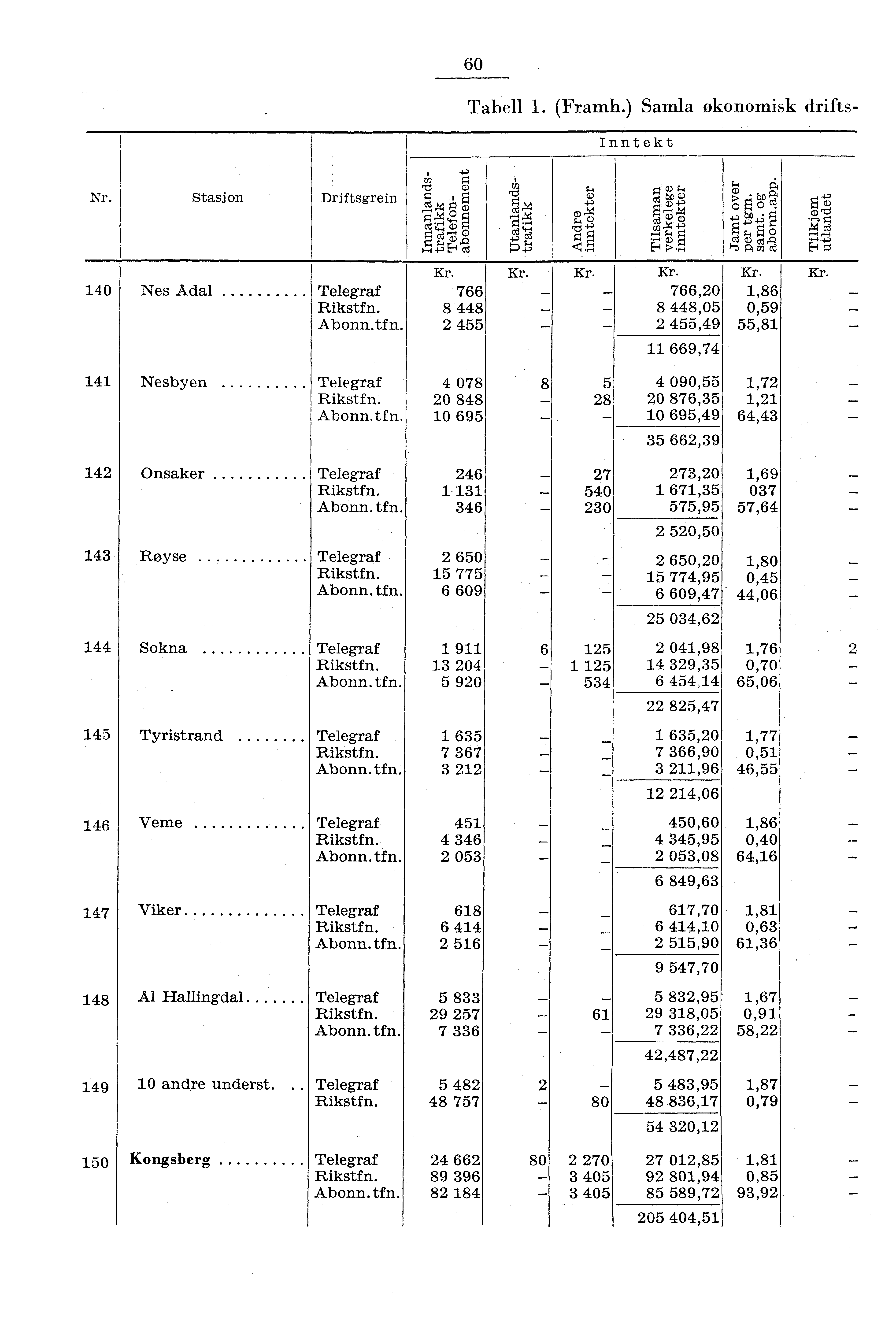 60 Tabell. (Framh.) Samla økonomisk drifts Inntekt Nr. Stasjon Driftsgrein cp o E c,.m a) 0M 4,40 cdiv, g 7, O O?cr4) M g a.) cl g.cd c3 4:/.r +. rd ac73 40 I Nes Adal Telegraf Abonn.tfn.