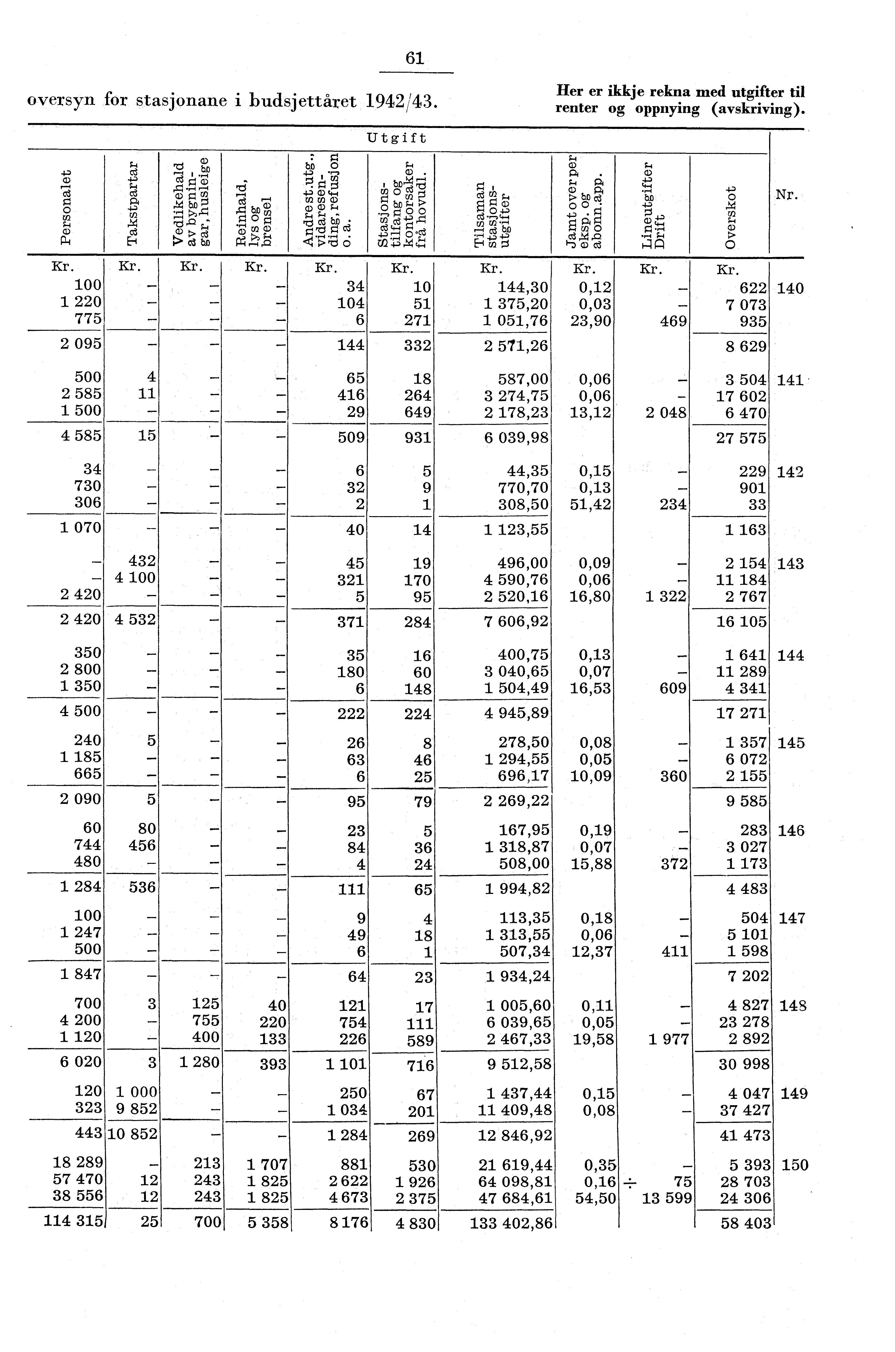 6 oversyn for stasjonane i budsjettåret 94/43. Utgift Her er ikkje rekna med utgifter til renter og oppnying (avskriving). Nr.