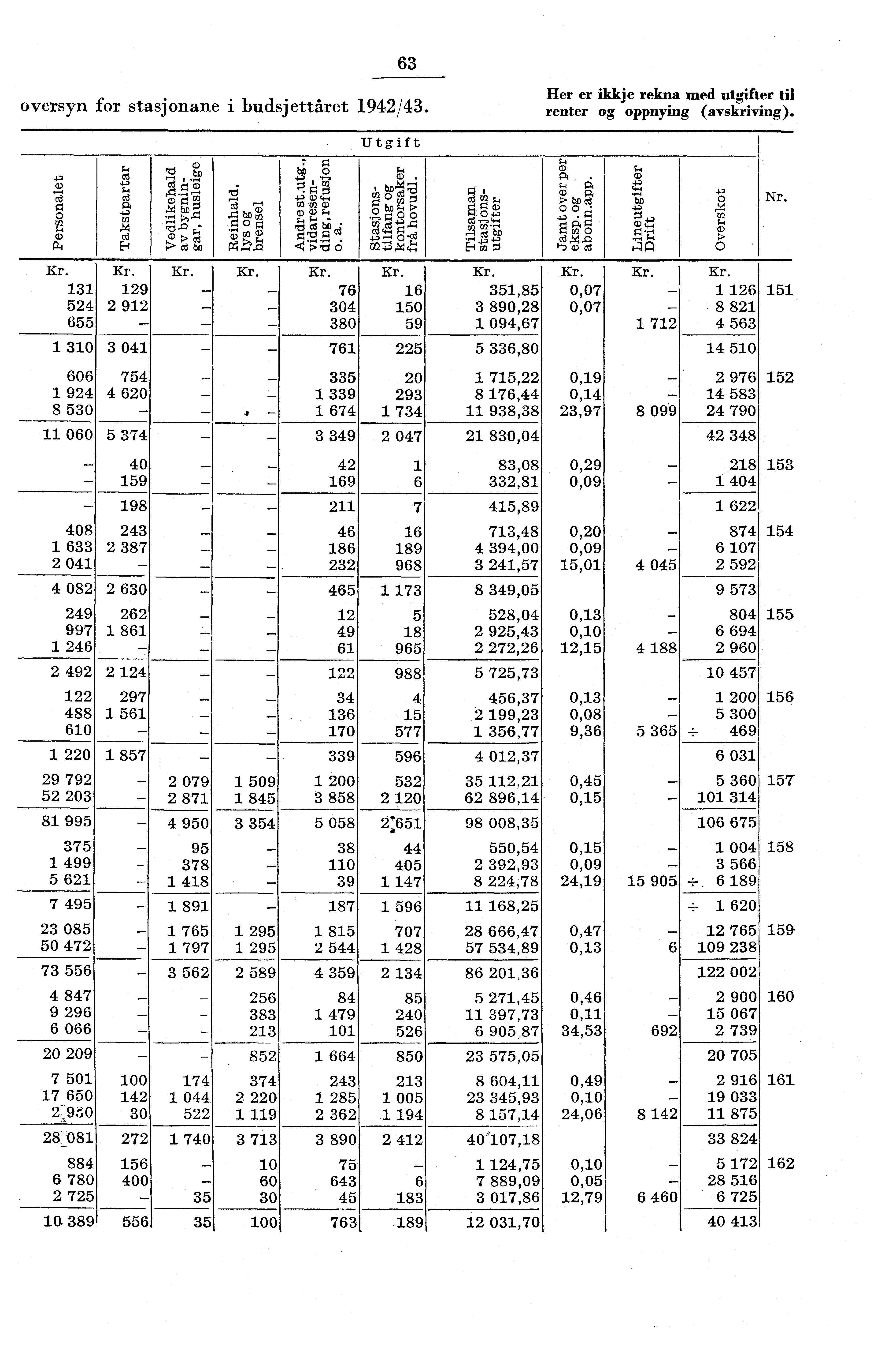 63 oversyn for stasjonane i budsjettåret 94/43. Her er ikkje rekna med utgifter til renter og oppnying (avskriving). a>, cå Ts ho a>.p ;.. cl 'Zil) 33 Cd 4.,,. CD Z Cn g Pi rx hi)..., CD cl.)., A) 7.