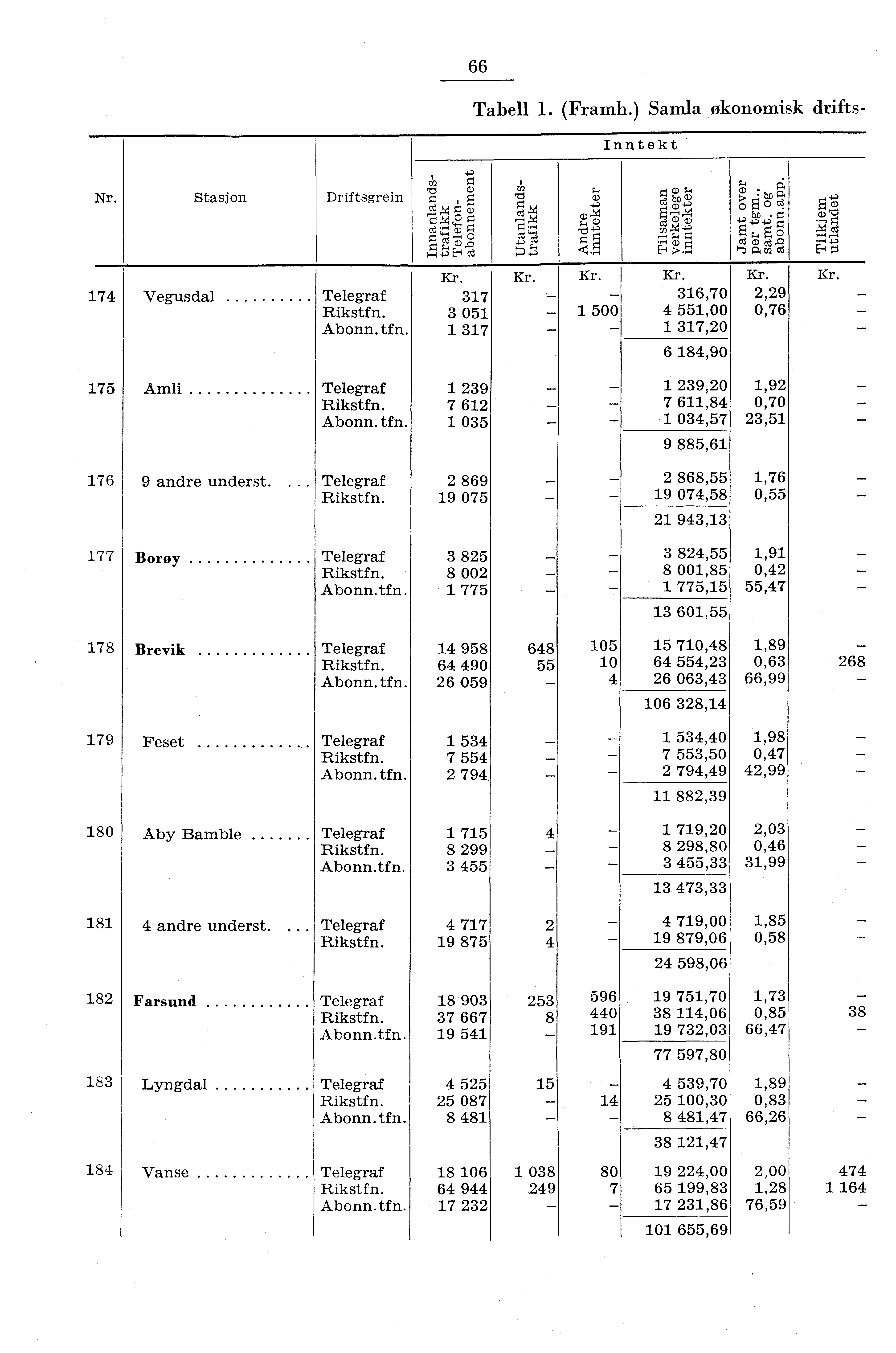 66 Tabell. (Framh.) Samla økonomisk drifts Inntekt ;, g 0$4 C) Nr. Stasjon Driftsgrein 74 Vegusdal.. 5+' cp,.g cd bi) cl) rci,).r.,:4' 00,.,5 Telegraf 37 _ 36,70,9 3 05 500 4 55,00 0,76 Abonn.tfn.