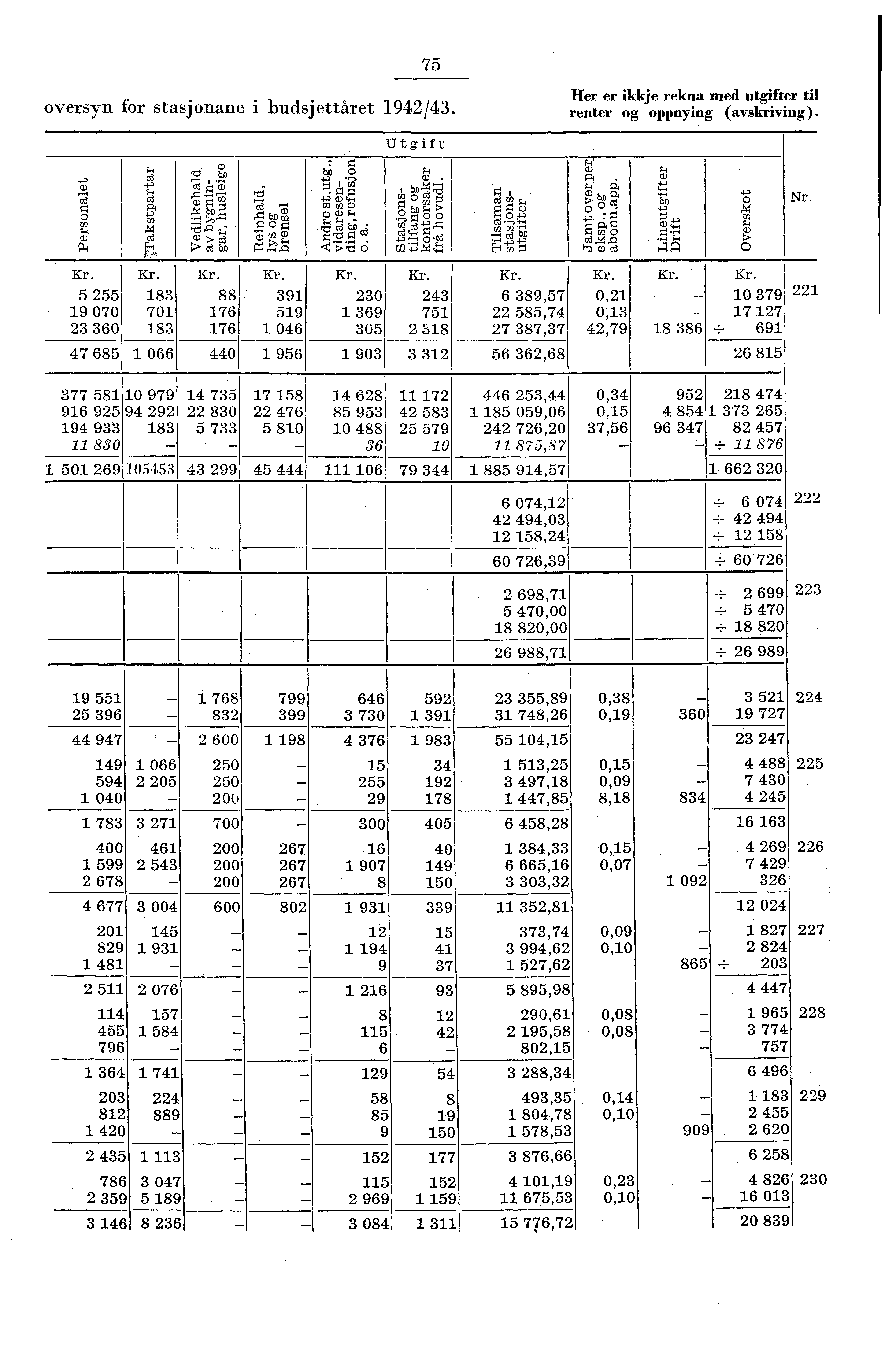 75 oversyn for stasjonane i budsjettåret 94/43. Her er ikkje rekna med utgifter til renter og oppnying (avskriving). o rj o.74 75 ri).0 0 g ul (J 4) g boo ' g o 4.; cp co cn c) r64b;; z rd 6.