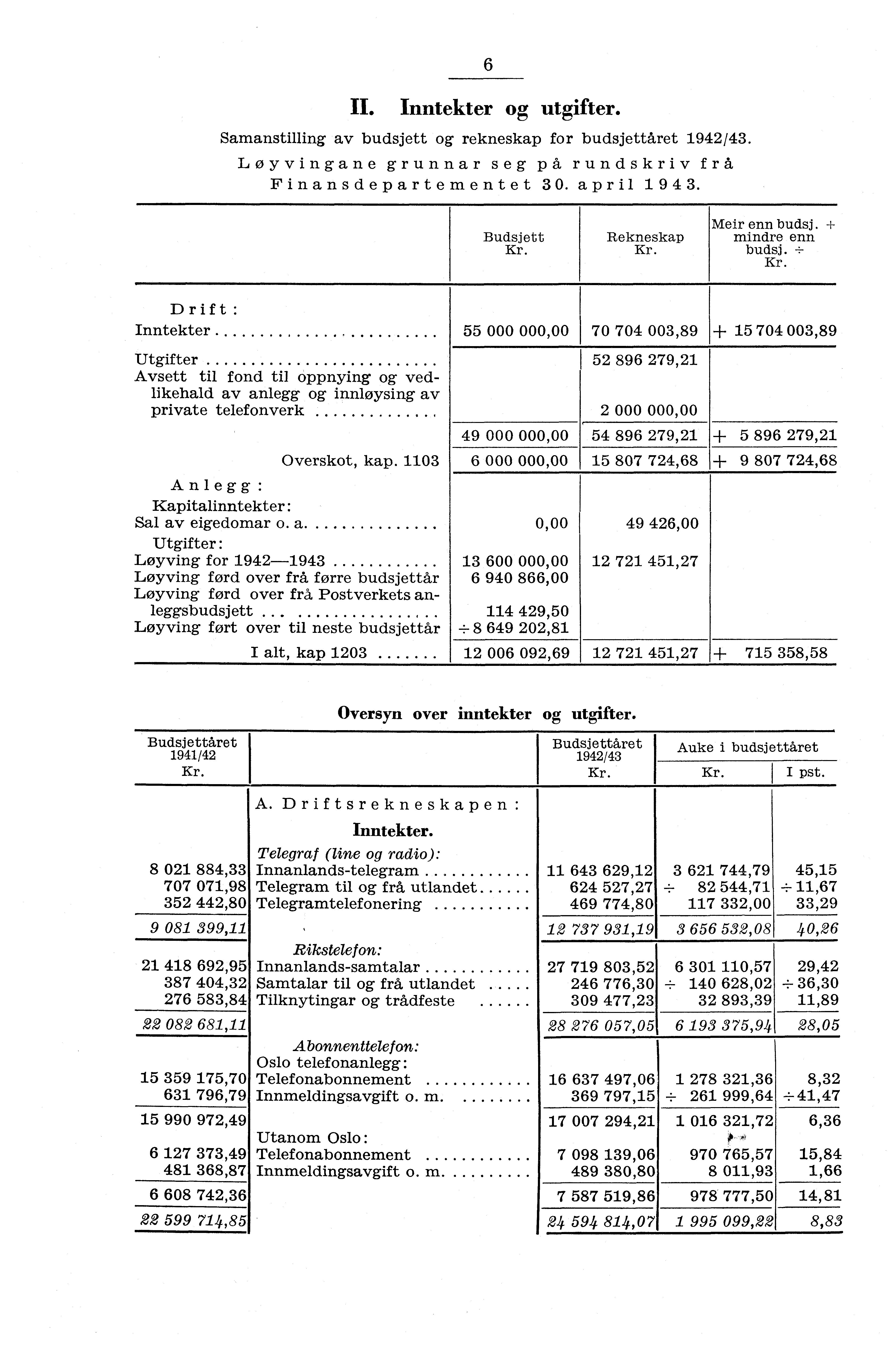 6 II. Inntekter og utgifter. Samanstilling av budsjett og rekneskap for budsjettåret 94/43. Løyvingane grunnar seg på rundskriv frå, Finansdepartementet 30. april 943. Budsjett Meir enn budsj.