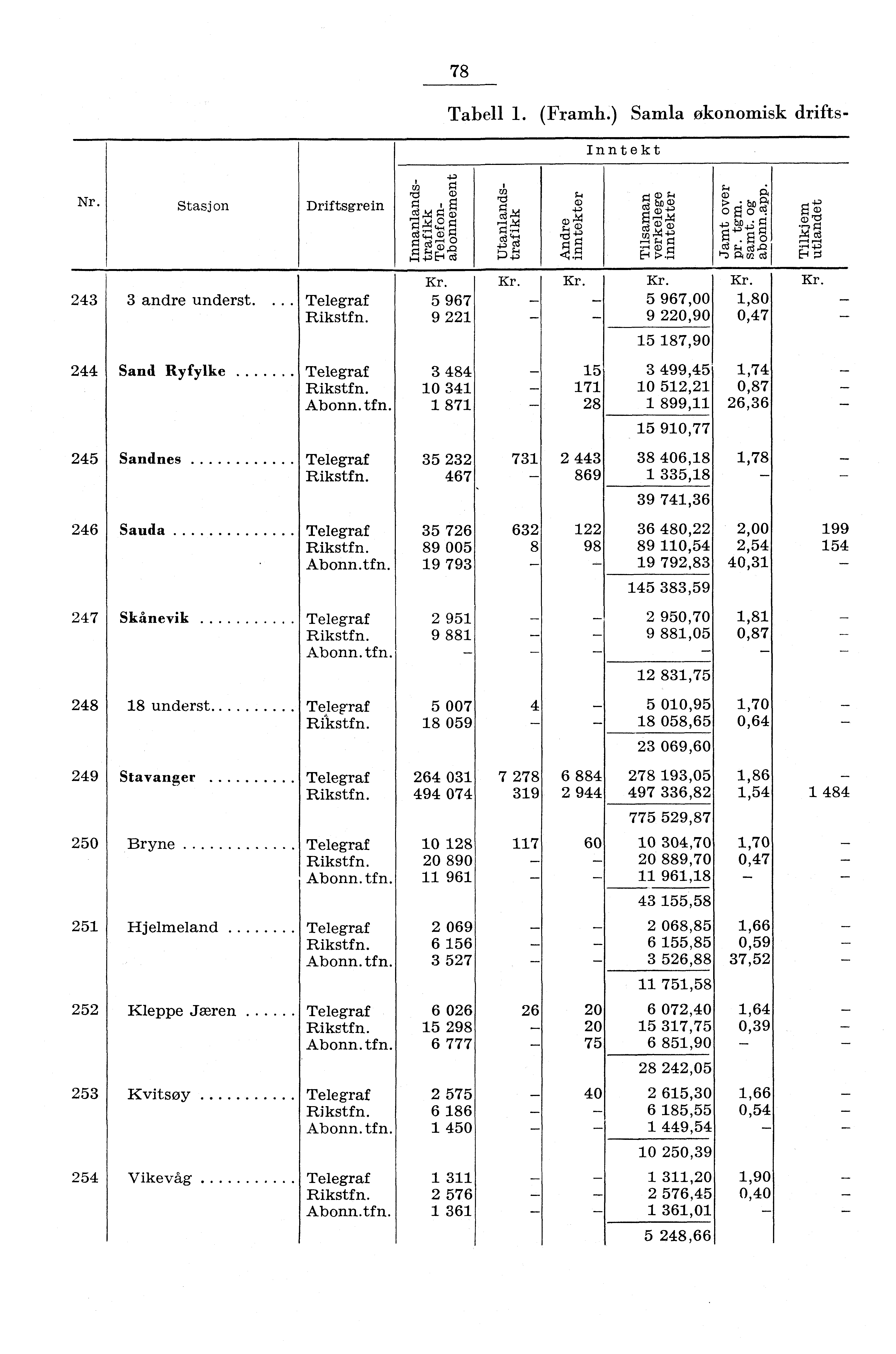 78 Tabell. (Framh.) Samla økonomisk drifts Inntekt Nr. Stasjon Driftsgrein 43 3 andre underst. Telegraf 44 Sand Ryfylke Telegraf Abonn. tfn. 45 Sandnes Telegraf 46 Sauda Telegraf Abonn.tfn. 47 Skånevik Telegraf Abonn.