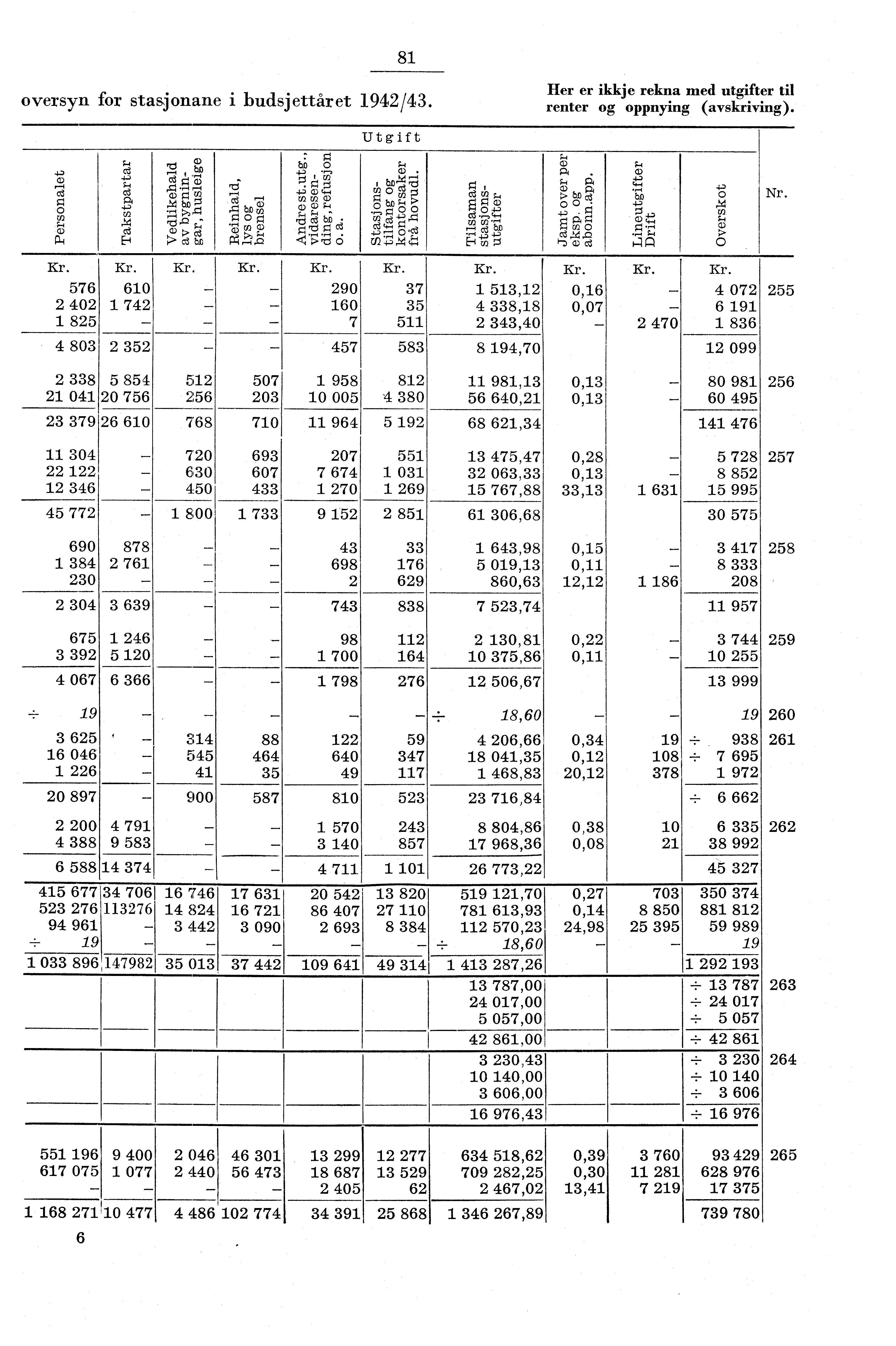 8 oversyn for stasjonane i budsjettåret 94/43. Her er ikkje rekna med utgifter til renter og oppnying (avskriving). Utgift ;.4 cll 4, bp Nr.