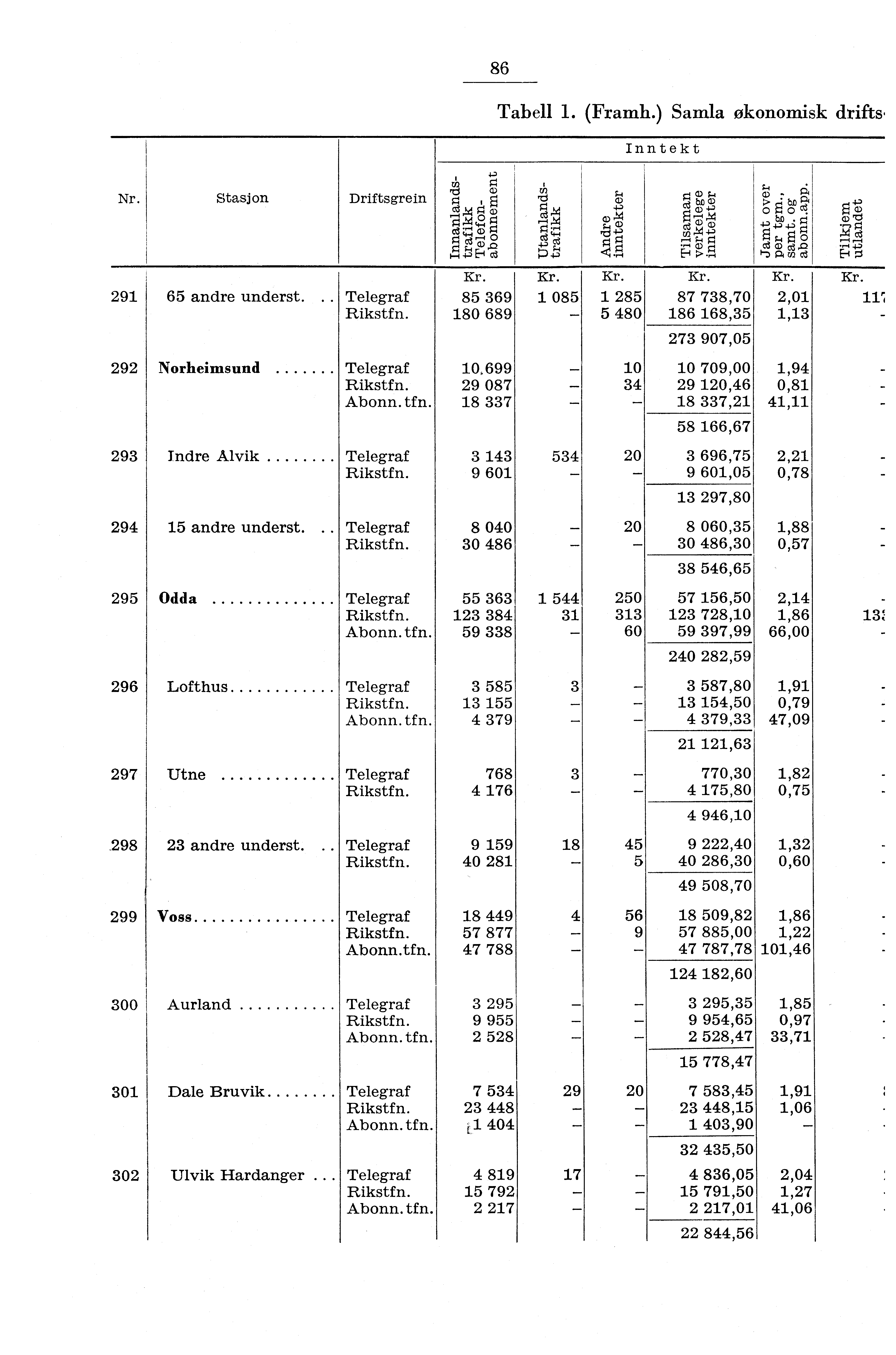 Nr. Stasjon 86 r) '''. rd (i),i) Driftsgrein g. E rd g LA,4M0..) g,44 7 4 rs: Ce4_,Og gdr4 CV'ci 4. Tabell. (Framh.) Samla økonomisk drifts. 4_f.sigt'd o4'.j (DM rci P g Inntekt 9 65 andre underst.
