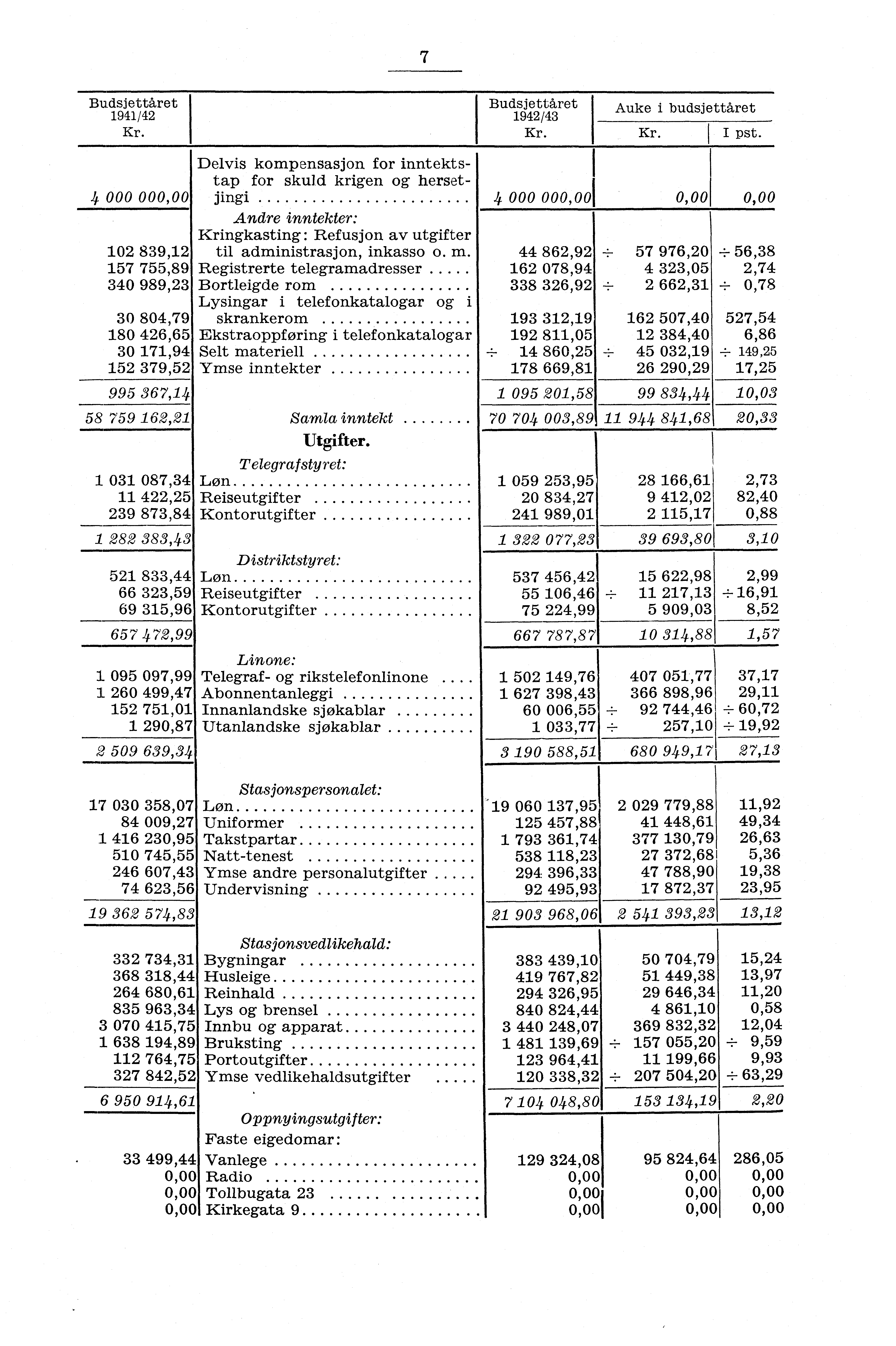 7 Budsjettåret 94/4 4 000 000,00 0 839, 57 755,89 340 989,3 30 804,79 80 46,65 30 7,94 5 379,5 995 367,4 58 759 6, 03 087,34 4,5 39 873,84 8 383,43 5 833,44 66 33,59 69 35,96 657 47,99 7 030 358,07