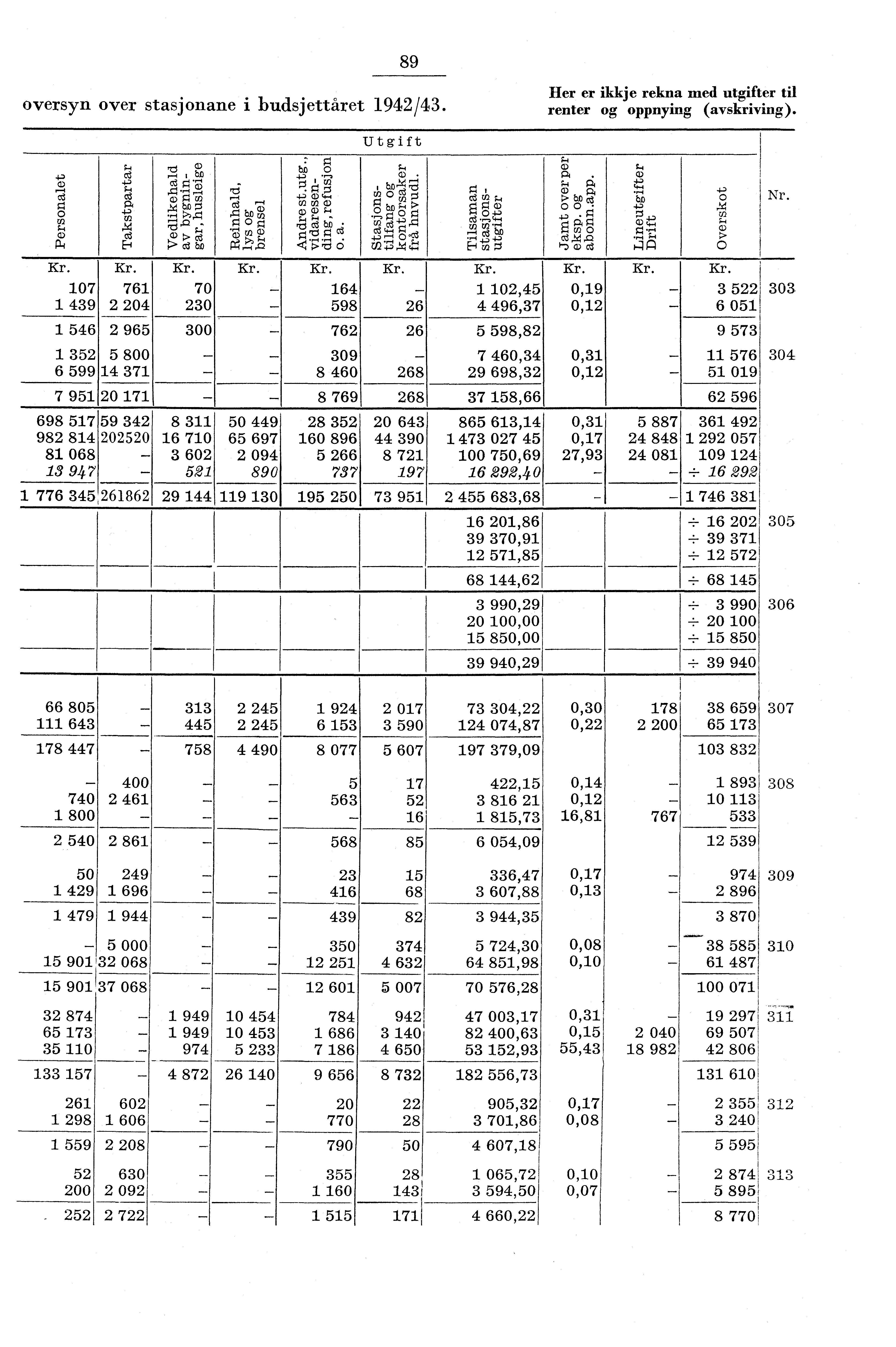 oversyn over stasjonane i budsjettåret 94/43. 89 Her er ikkje rekna med utgifter til renter og oppnying (avskriving). Utgift ;4 C) t.4 Pi Q) 4 4.) 4.4 C) A.., 