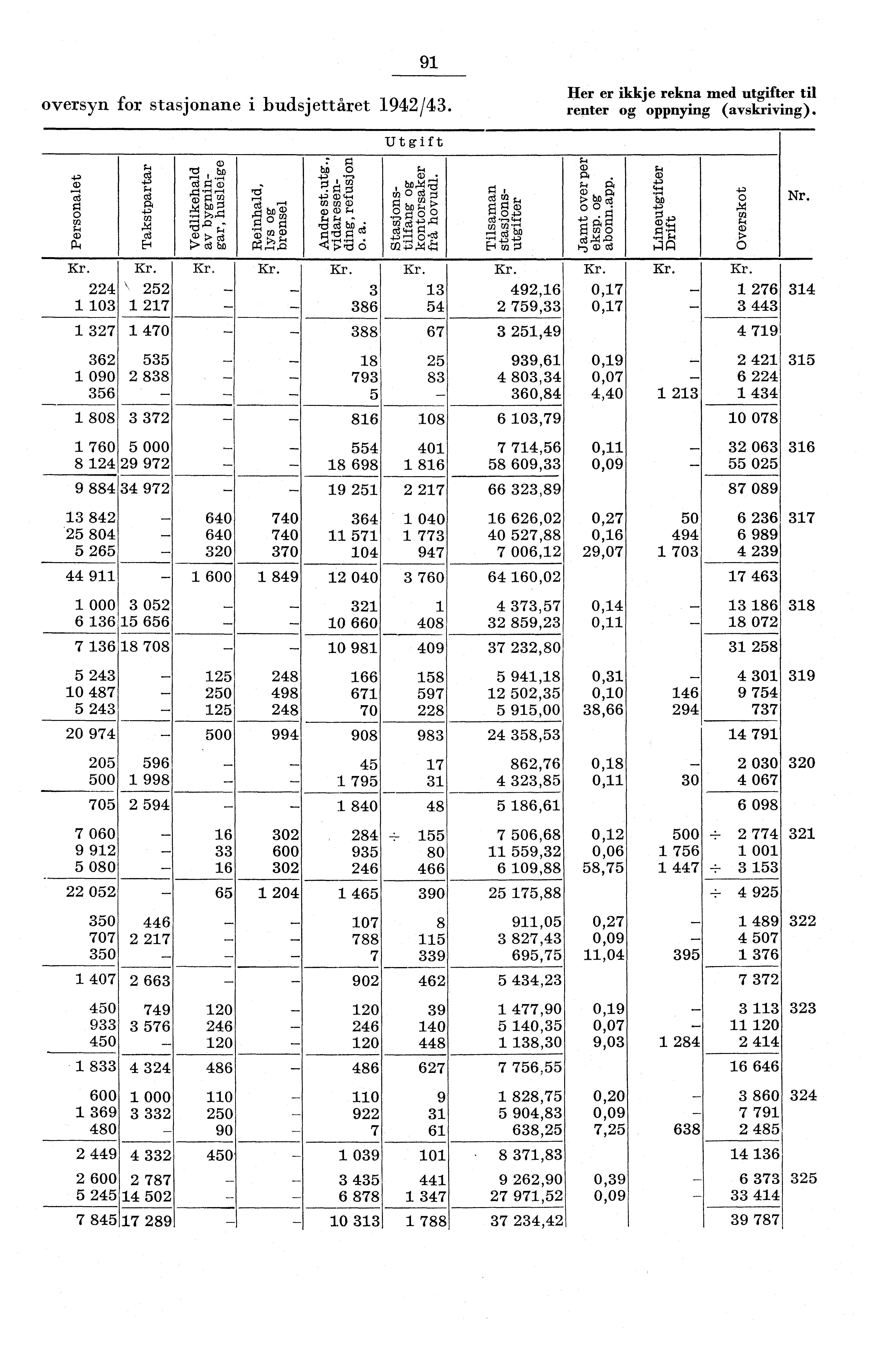 9 oversyn for stasjonane i budsjettåret 94/43. Her er ikkje rekna med utgifter til renter og oppnying (avskriving). Utgift ri) s.