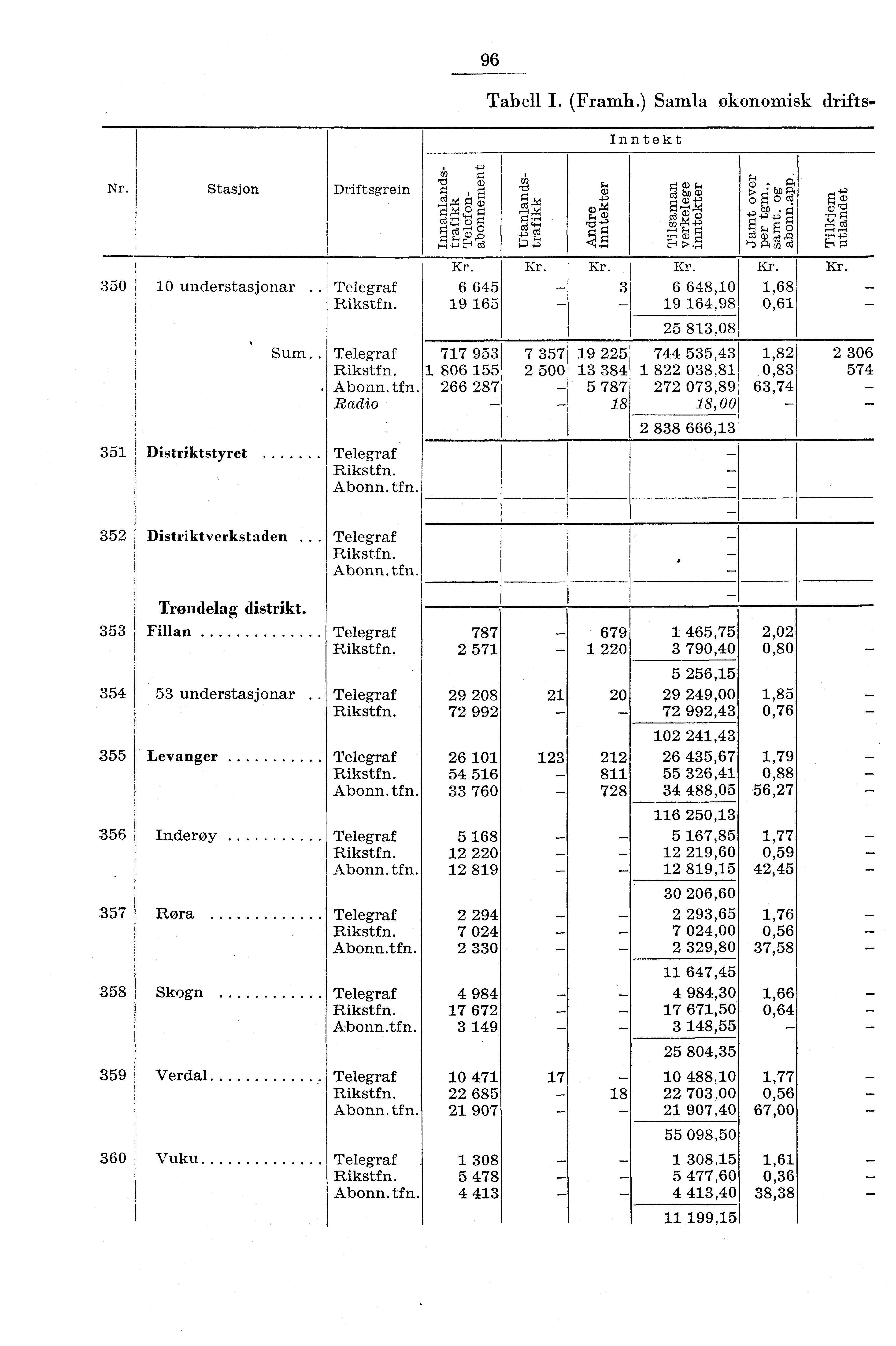 96 Tabell I. (Framh.) Samla økonomisk drifts. Inntekt Nr. Stasjon Driftsgrein c6e+ C!) 4, CD,W F. a, 'CI g C 0 CD F C3 b,3 Cq..) ri $ g (pro 350 0 understasjonar Telegraf 6 645 9 65 Sum.