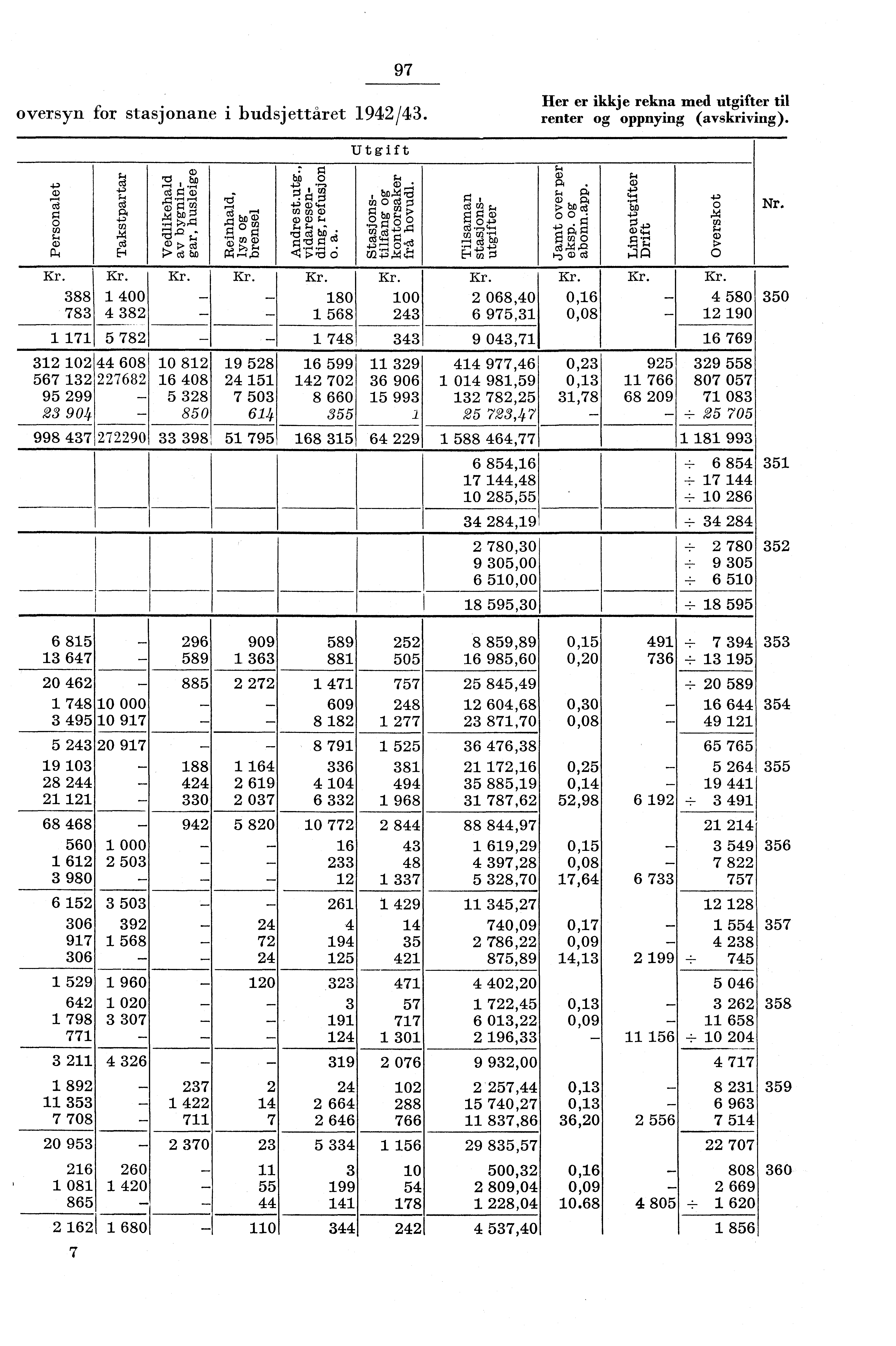 97 oversyn for stasjonane i budsjettåret 94/43. Her er ikkje rekna med utgifter til renter og oppnying (avskriving).