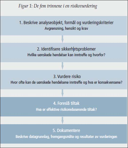 NY E6 I NORD-FRON KOMMUNE 7 1.2 Bakgrunn og hensikt Som del av arbeidet med å lage ny reguleringsplan i Nord-Fron kommune for ny E6, utarbeides det også risikovurdering av strekningen.