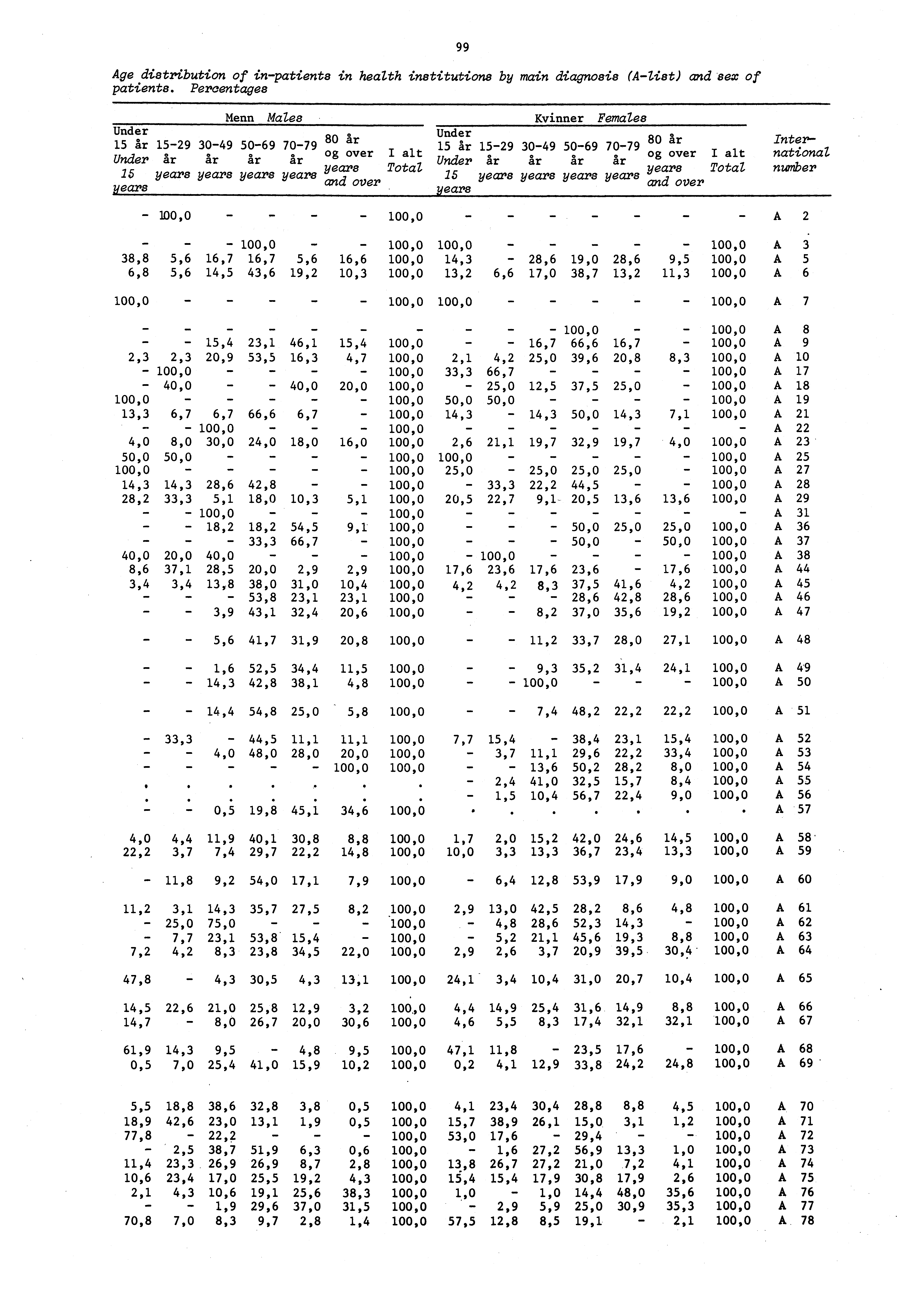 Age distribution of inpatients in health institutions by main diagnosis (0list) and sex of patients.