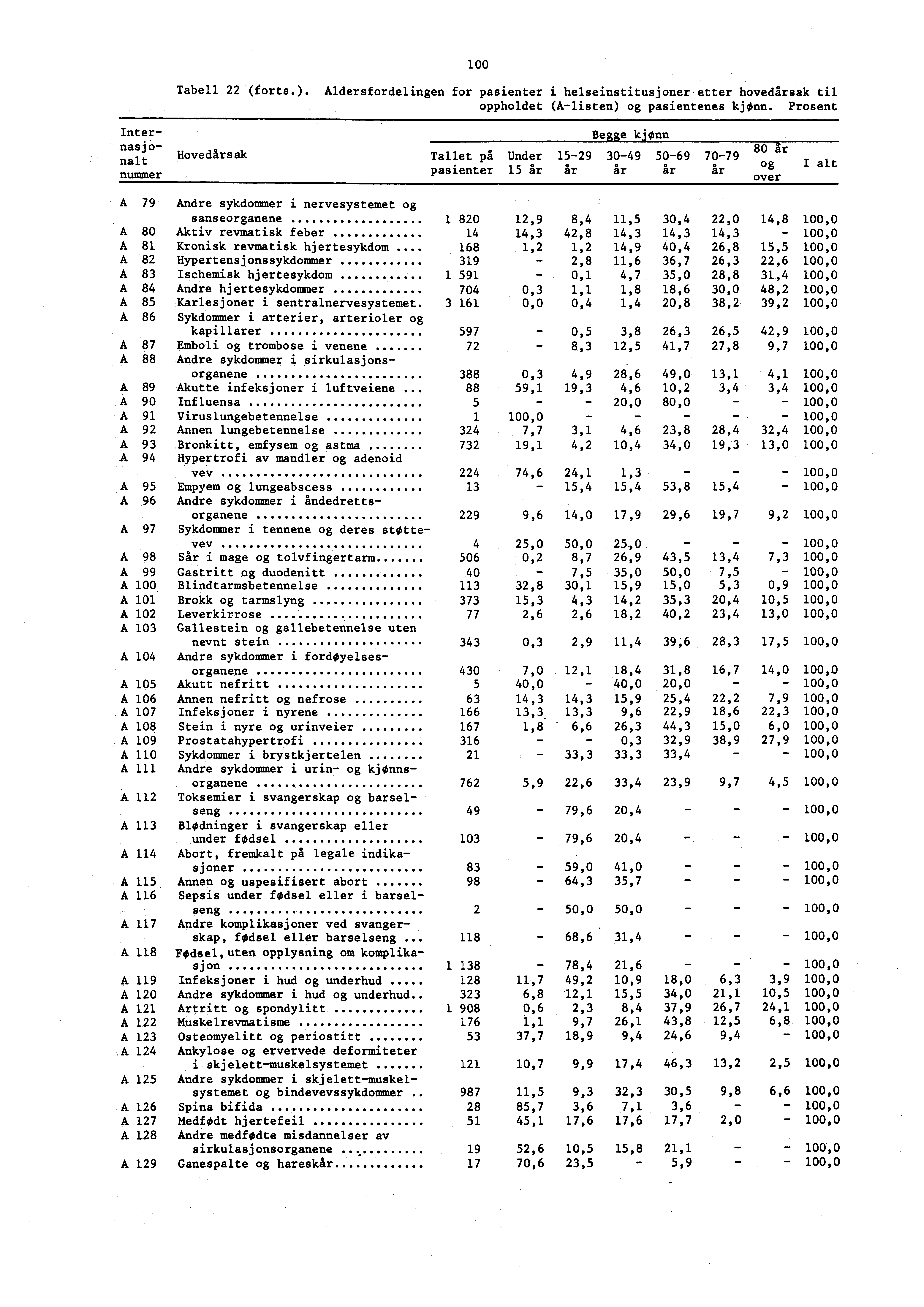 00 Tabell 22 (forts.). Aldersfordelingen for pasienter i helseinstitusjoner etter hovedårsak til oppholdet (Alisten) og pasientenes kjonn.