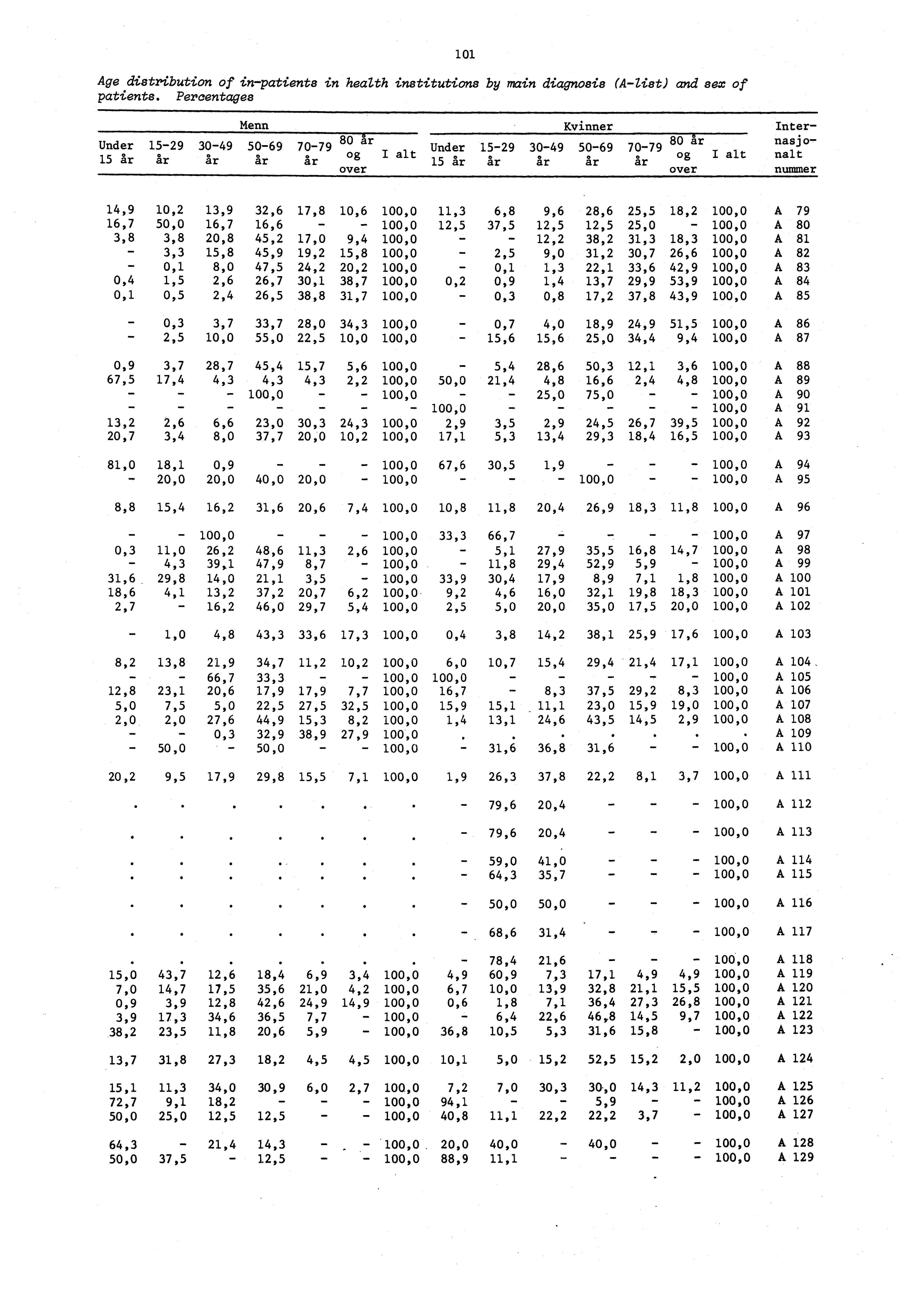 Age distribution of inpatients in health institutions by main diagnosis (4list) and sex of patients.