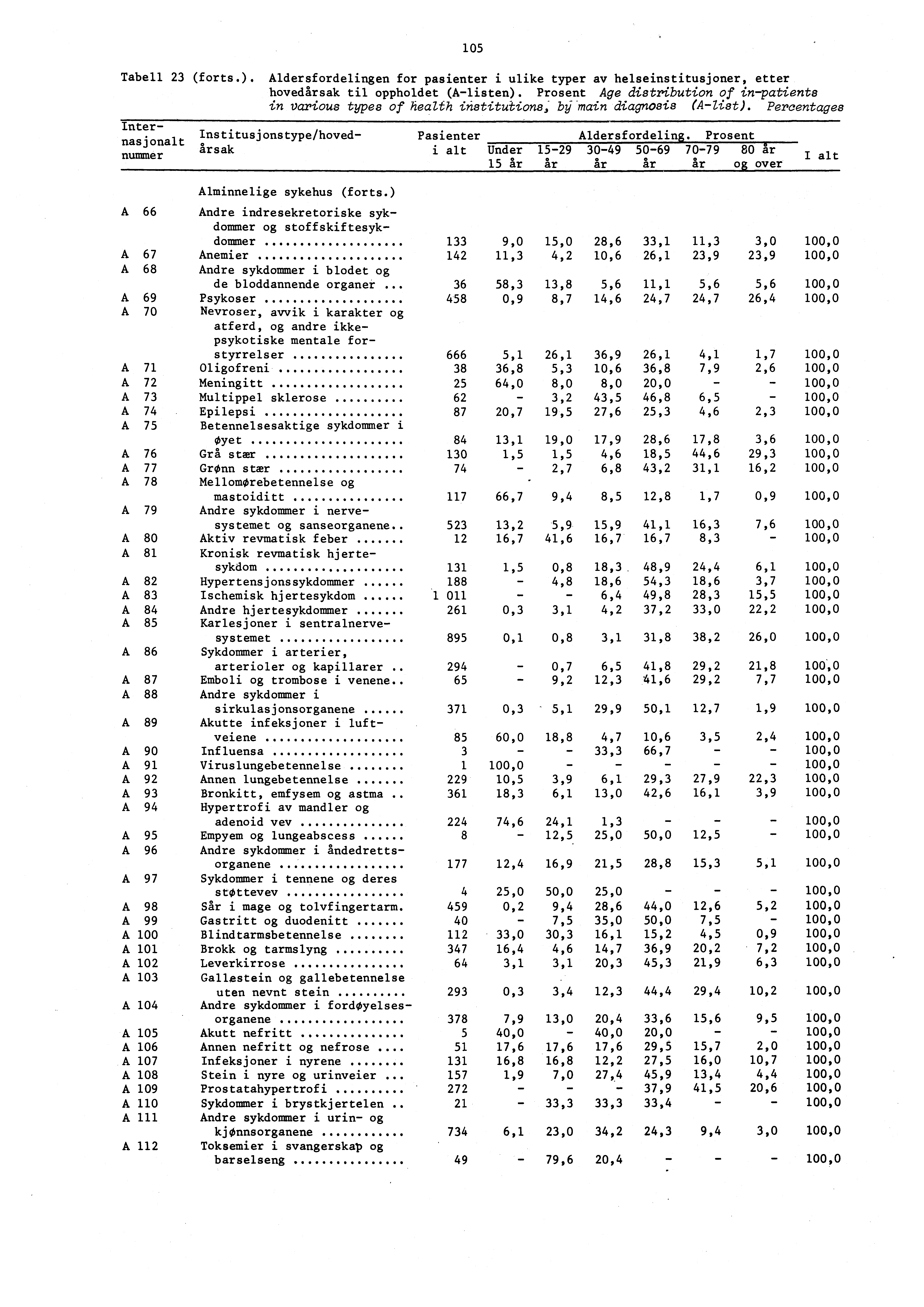 A 66 Andre indresekretoriske sykdommer og stoffskiftesyk 3,0 dommer 33 9,0 5,0 28,6 33,,3 00,0 A 67 42,3 4,2 0,6 26, 23,9 23,9 00,0 A 68 A 95 A 96 A 97 Alminnelige sykehus (forts.