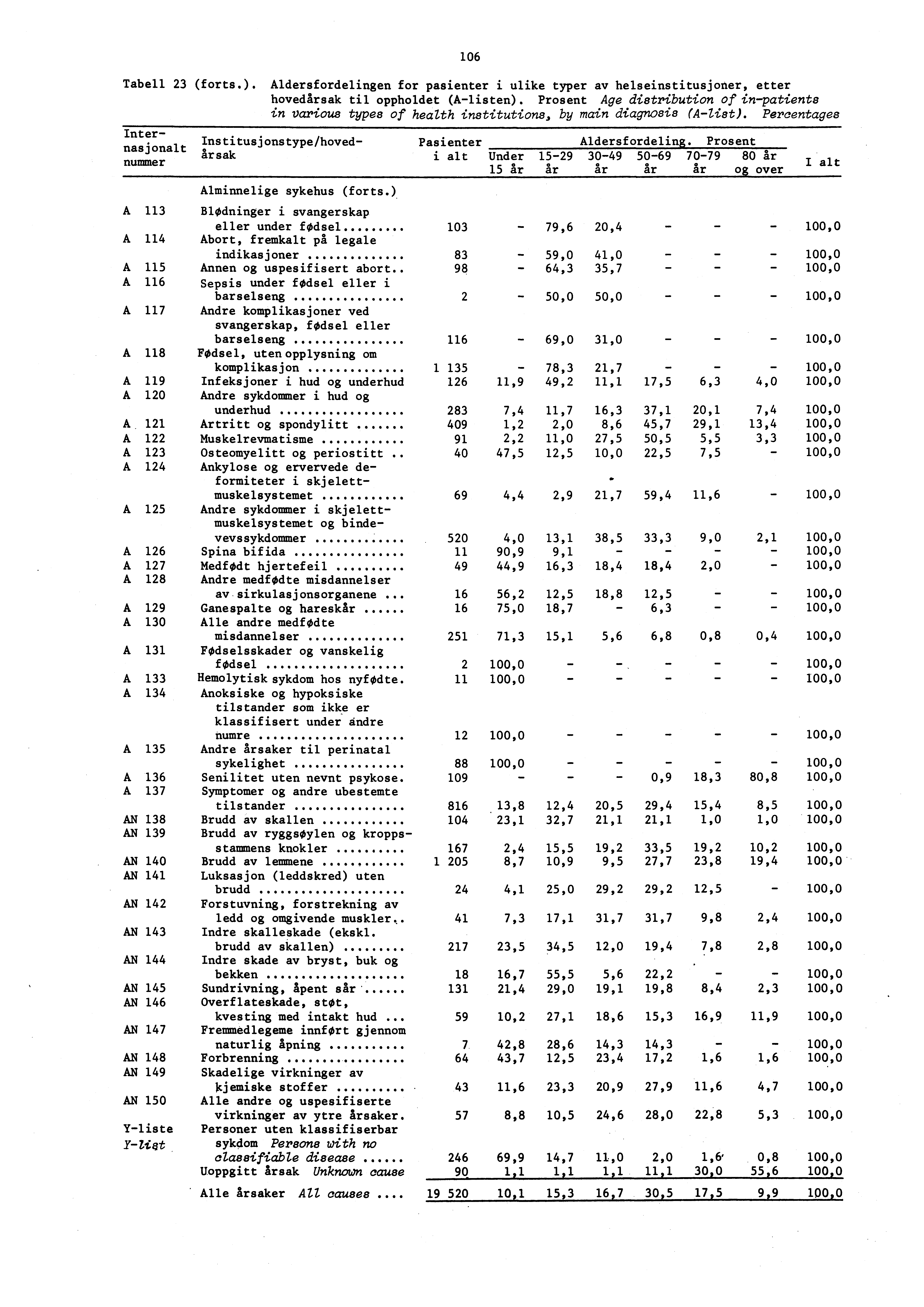 06 Tabell 23 (forts.). Aldersfordelingen for pasienter i ulike typer av helseinstitusjoner, etter hovedårsak til oppholdet (Alisten).