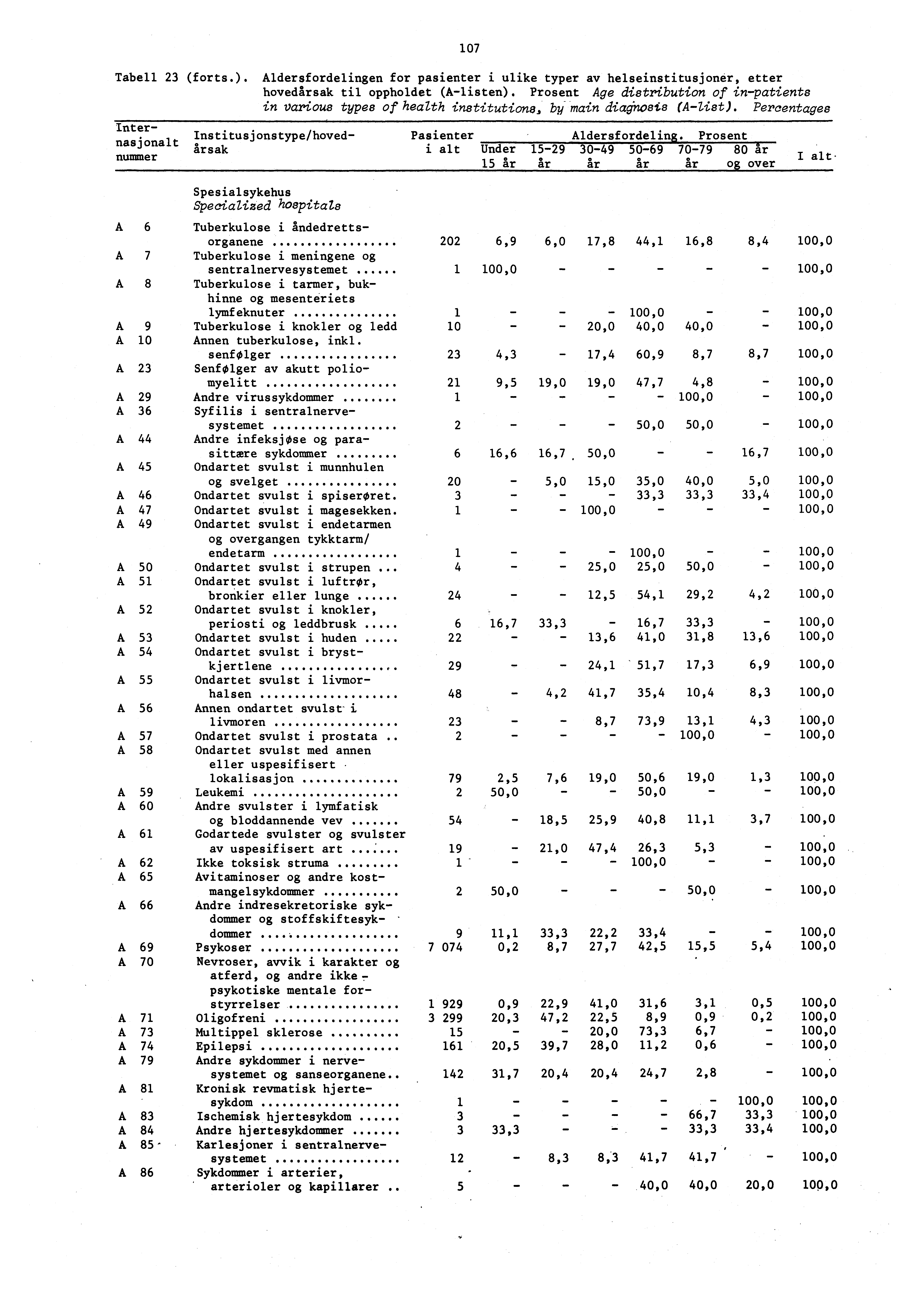 Spesialsykehus Specialized hospitals 07 Tabell 23 (forts.). Aldersfordelingen for pasienter i ulike typer av helseinstitusjoner, etter hovedårsak til oppholdet (Alisten).