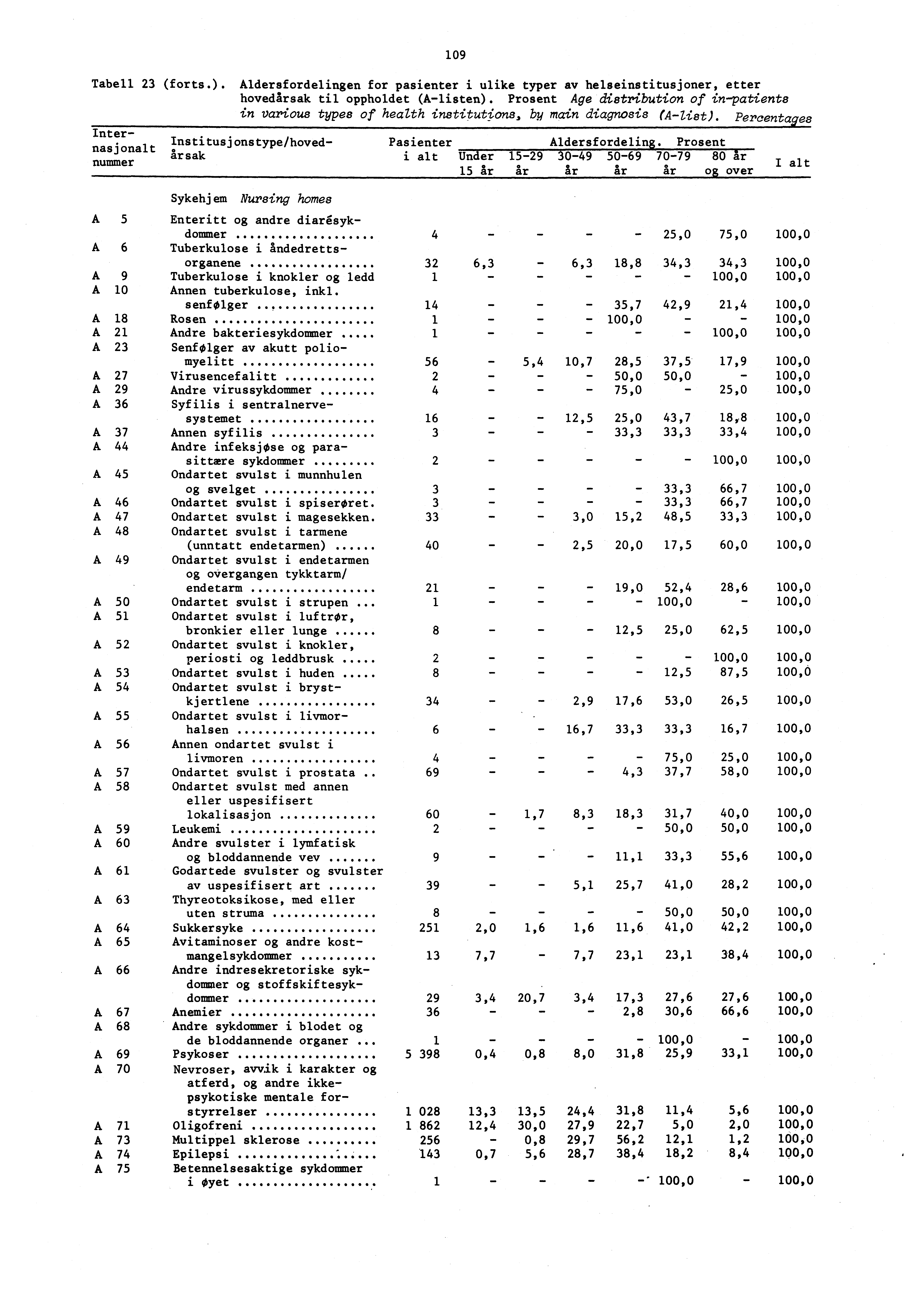 09 Tabell 23 (forts.). Aldersfordelingen for pasienter i ulike typer av helseinstitusjoner, etter hovedårsak til oppholdet (Alisten).