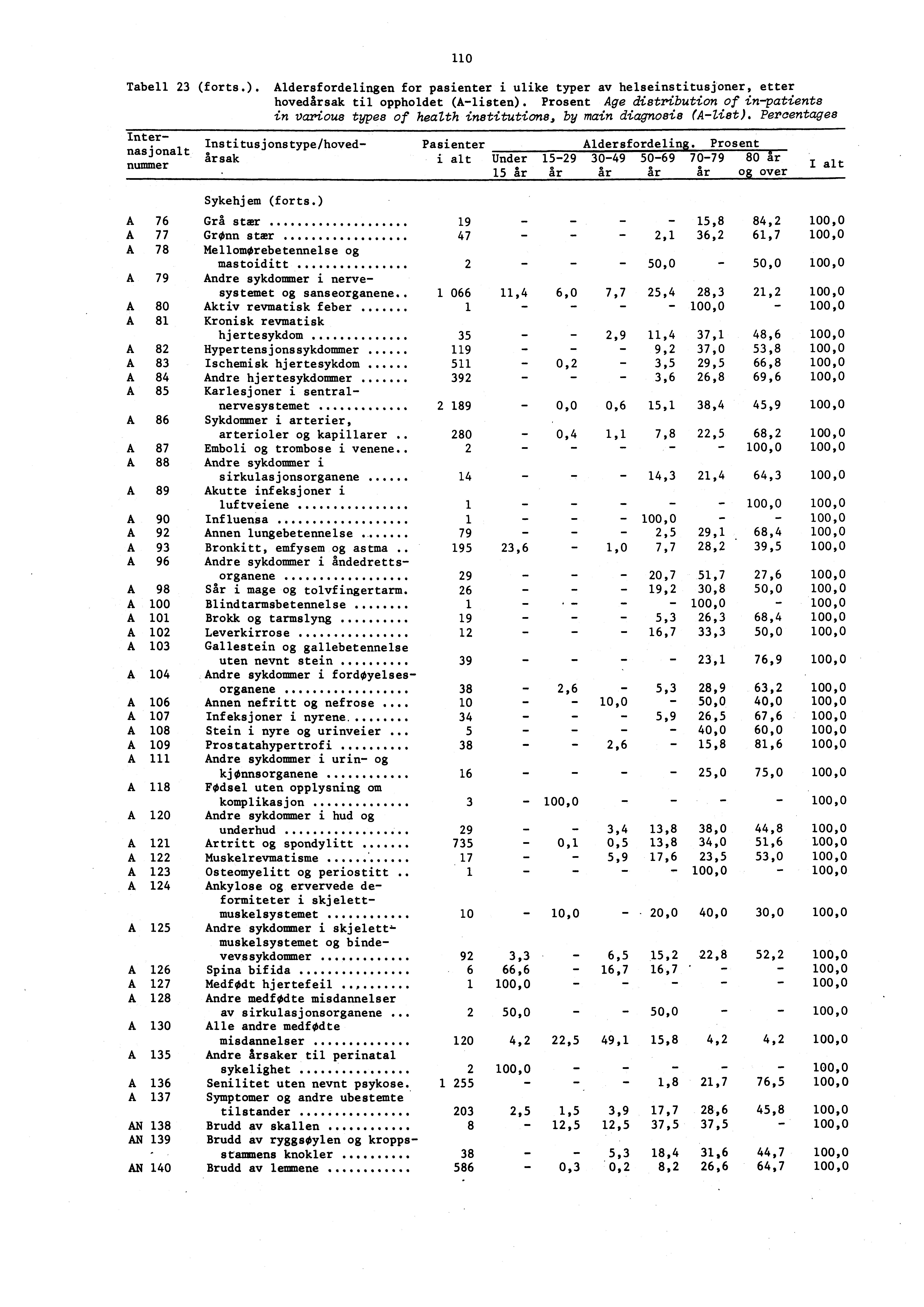 0 Tabell 23 (forts.). Aldersfordelingen for pasienter i ulike typer av helseinstitusjoner, etter hovedårsak til oppholdet (Alisten).