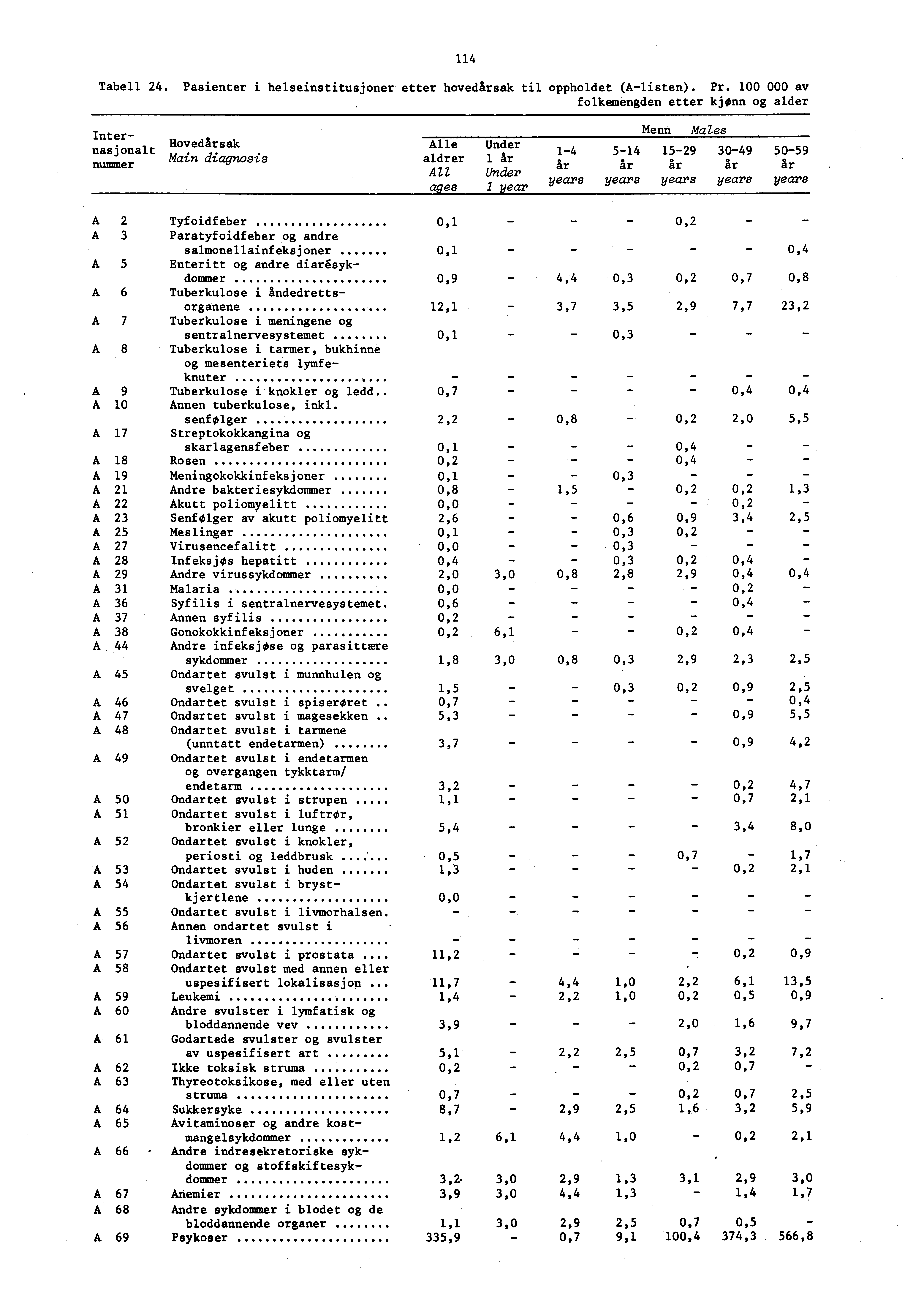 4 Tabell 24. Pasienter i helseinstitusjoner etter hovedårsak til oppholdet (Alisten). Pr.