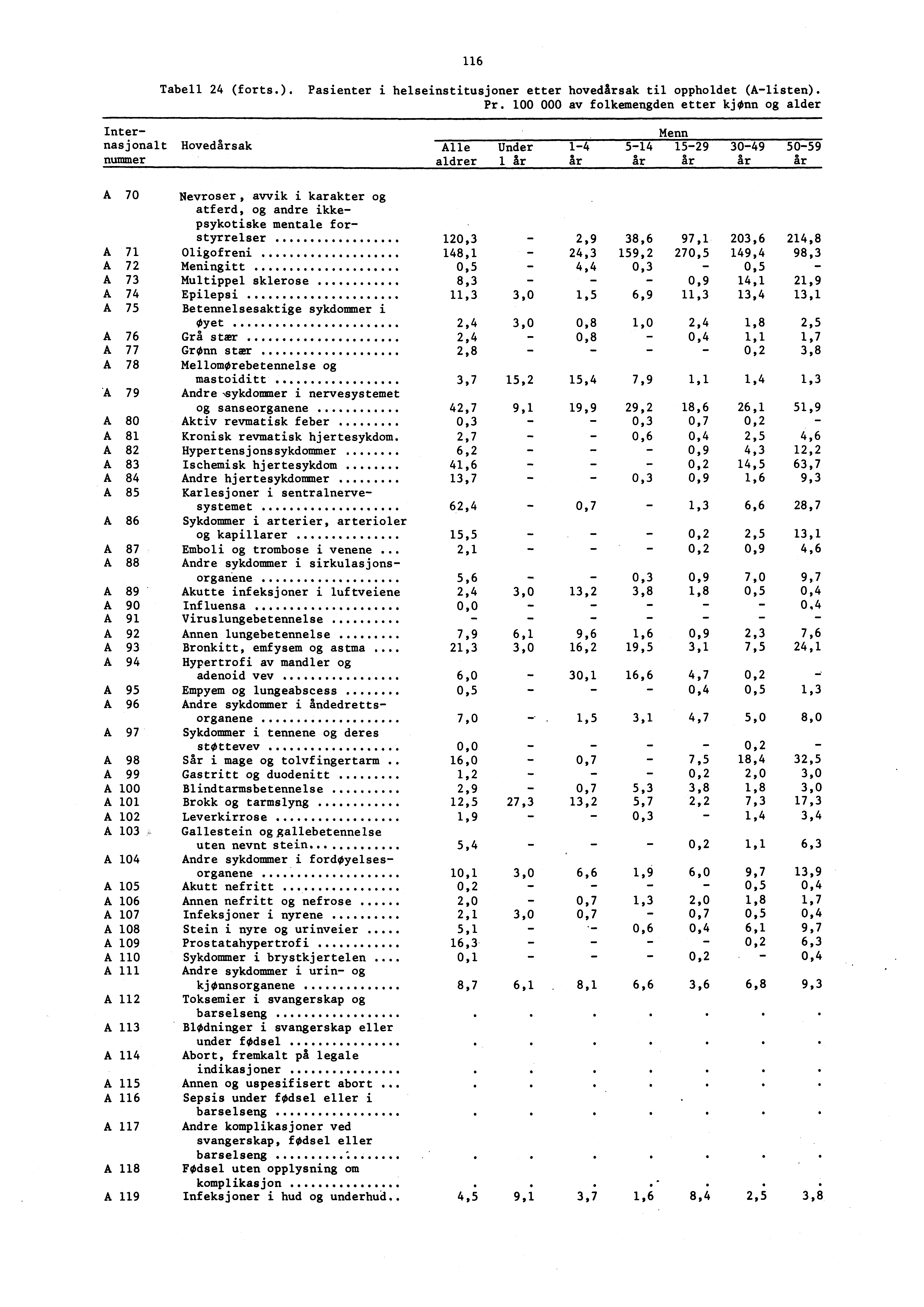 6 Tabell 24 (forts.). Pasienter i helseinstitusjoner etter hovedårsak til oppholdet (Alisten). Pr.