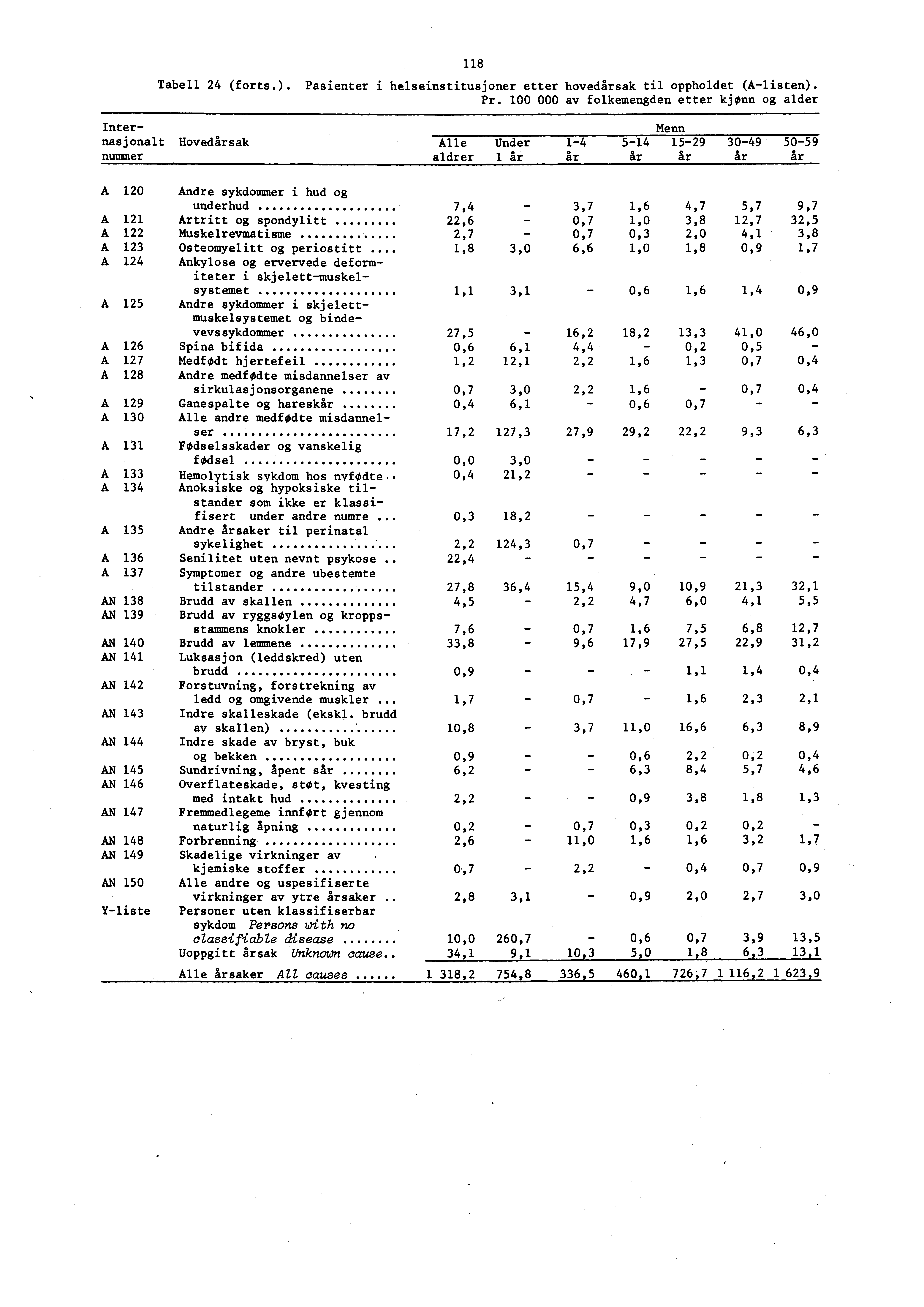 8 Tabell 24 (forts.). Pasienter i helseinstitusjoner etter hovedårsak til oppholdet (klisten). Pr.