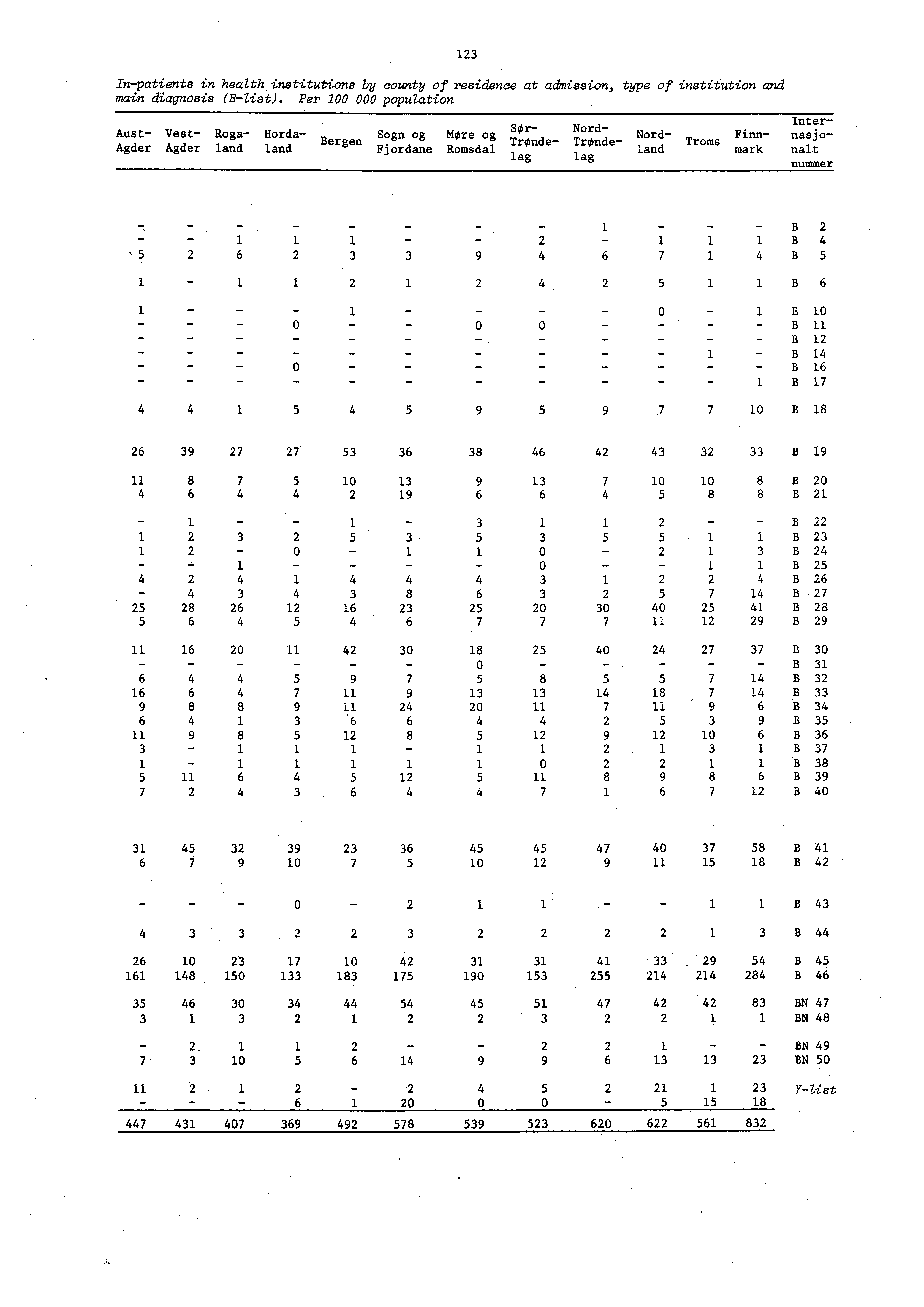 Inpatients in health institutions by county of residence at admission, type of institution and main diagnosis (Blist).