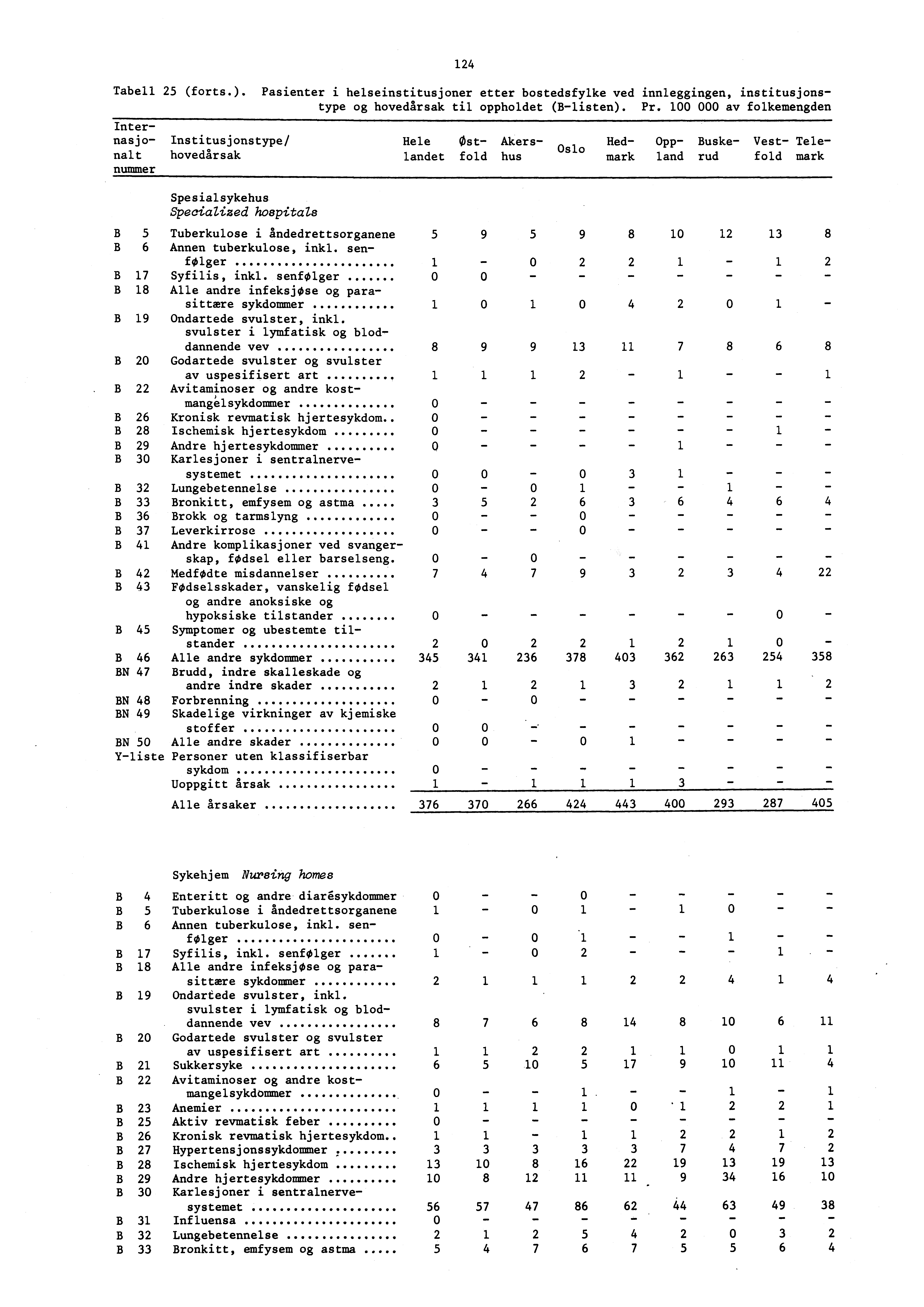 Internasjo Institusjonstype/ nalt hovedårsak nummer 24 Tabell 25 (forts.). Pasienter i helseinstitusjoner etter bostedsfylke ved innleggingen, institusjonstype og hovedårsak til oppholdet (Blisten).