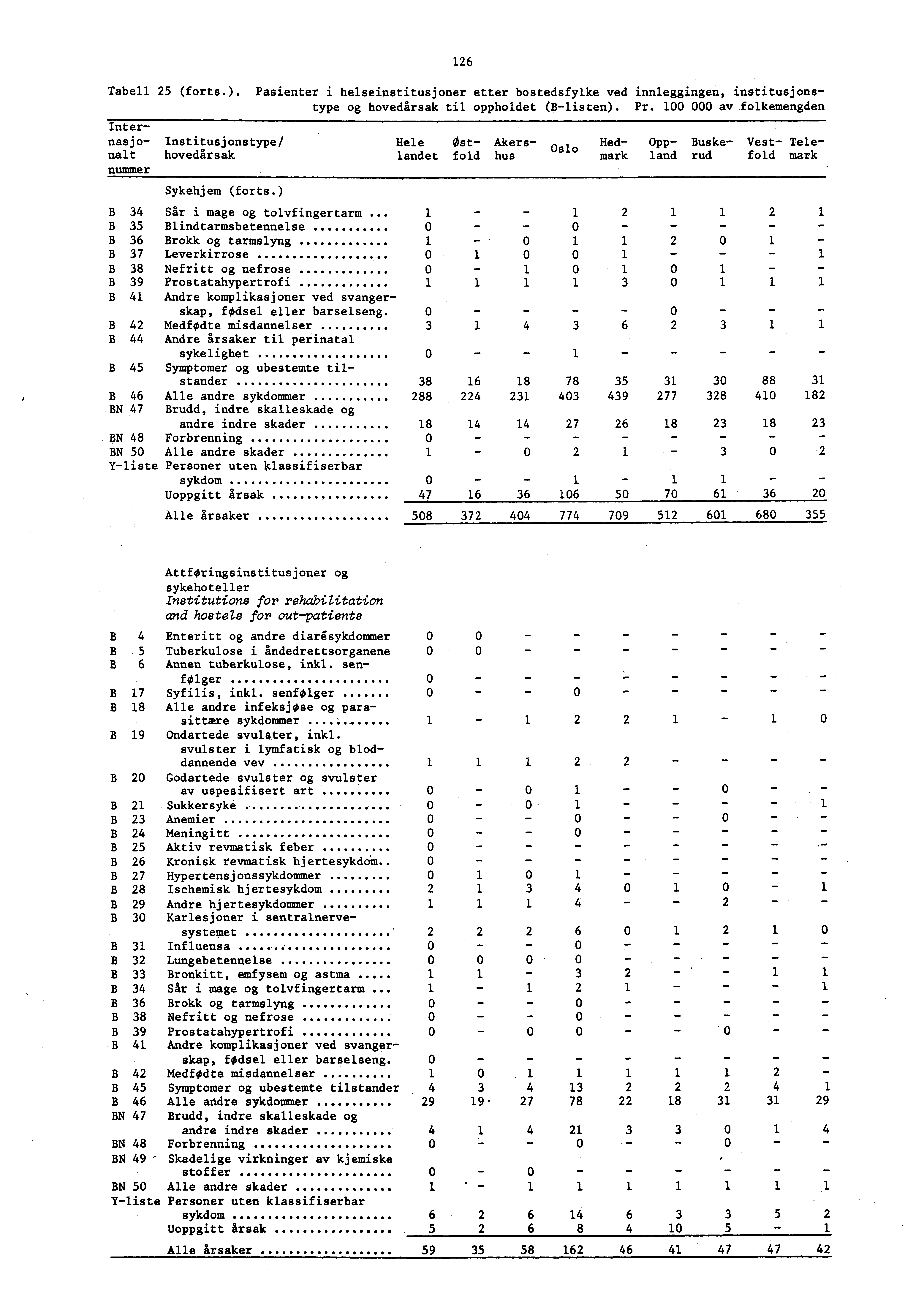 26 Tabell 25 (forts.). Pasienter i helseinstitusjoner etter bostedsfylke ved innleggingen, institusjonstype og hovedårsak til oppholdet (Blisten). Pr.