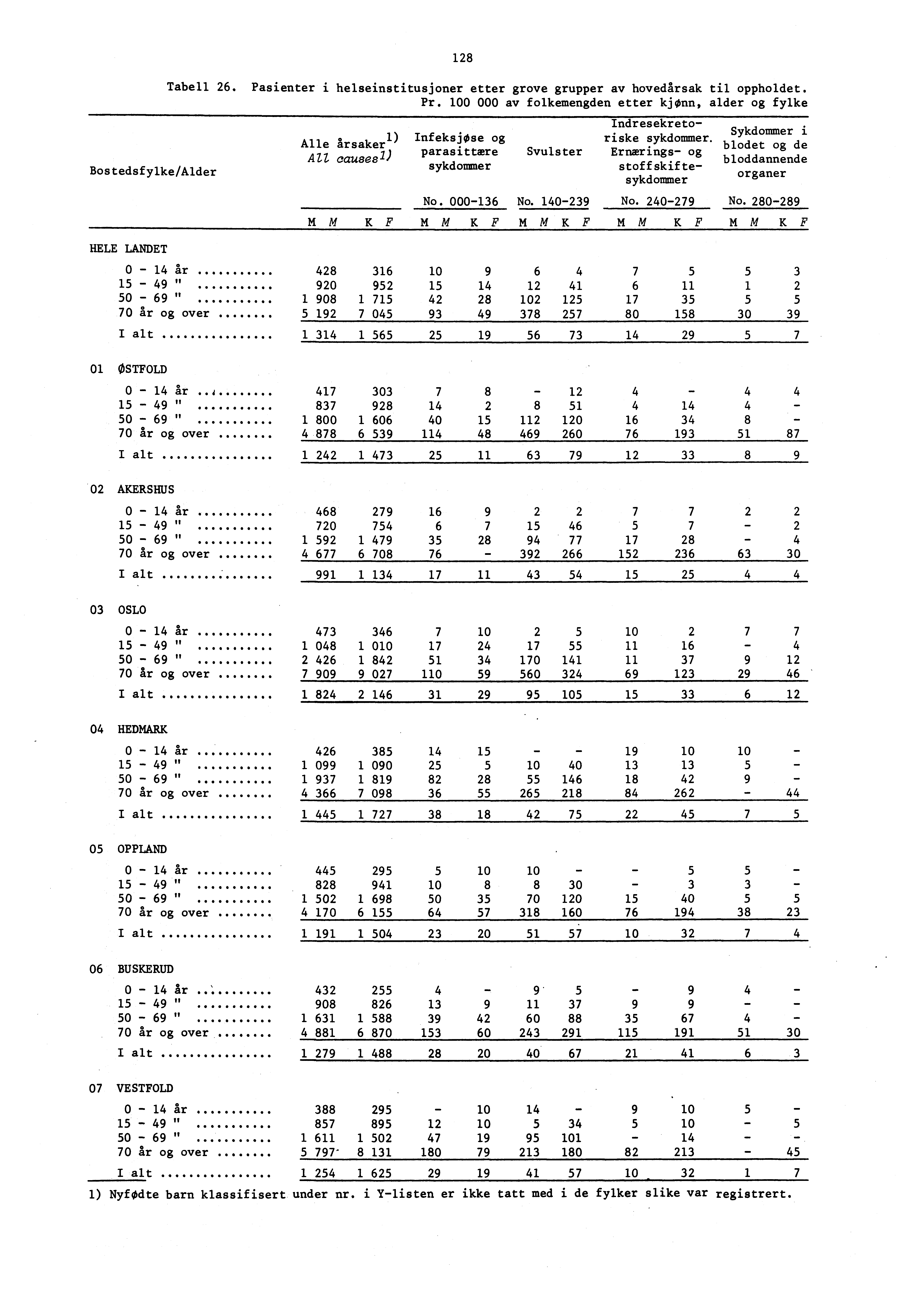 Bostedsfylke/Alder 28 Tabell 26. Pasienter i helseinstitusjoner etter grove grupper av hovedårsak til oppholdet. Pr.