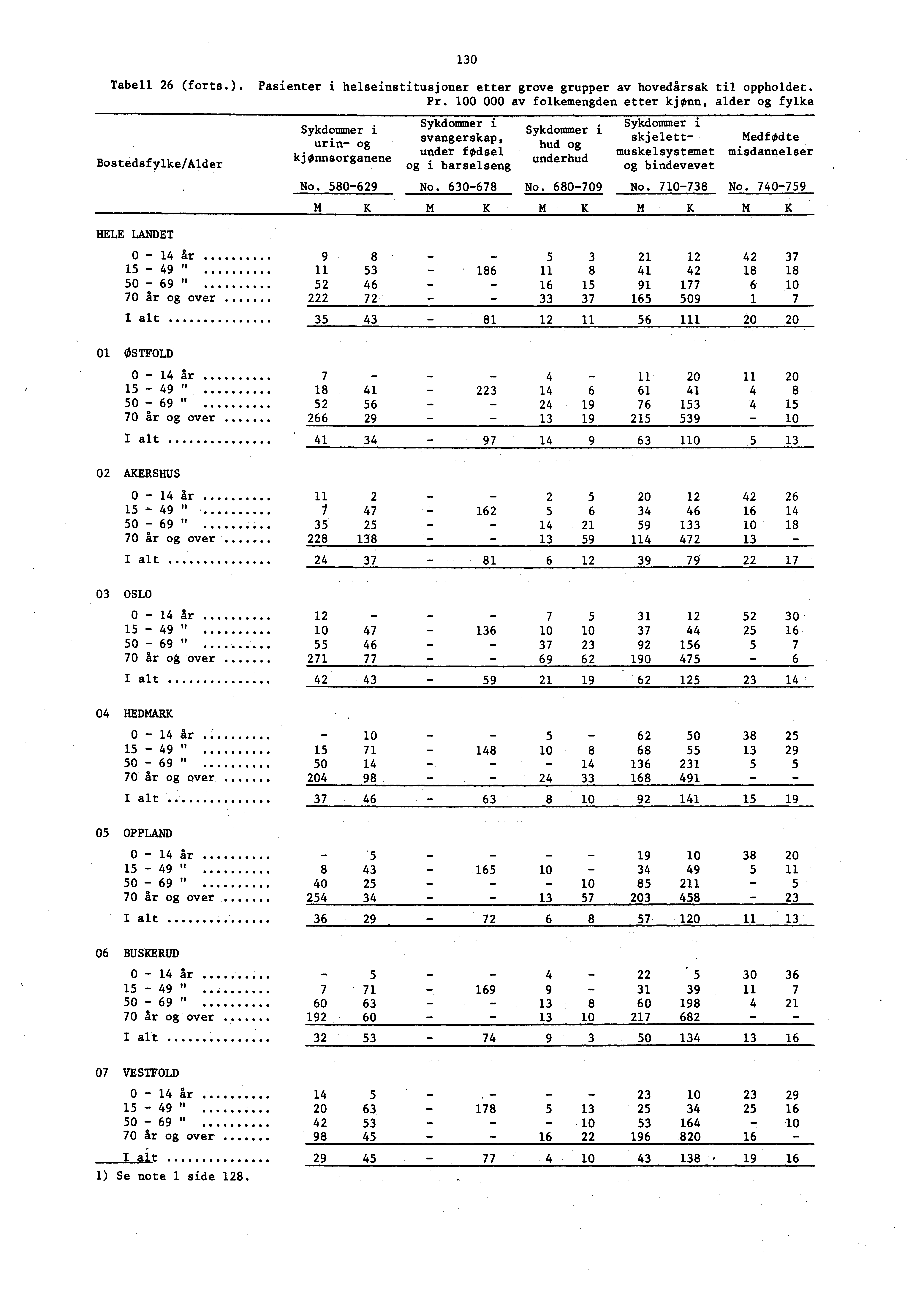 Bostedsfylke/Alder Sykdommer i urin og kjønnsorganene 30 Tabell 26 (forts.). Pasienter i helseinstitusjoner etter grave grupper av hovedårsak til oppholdet. Pr.