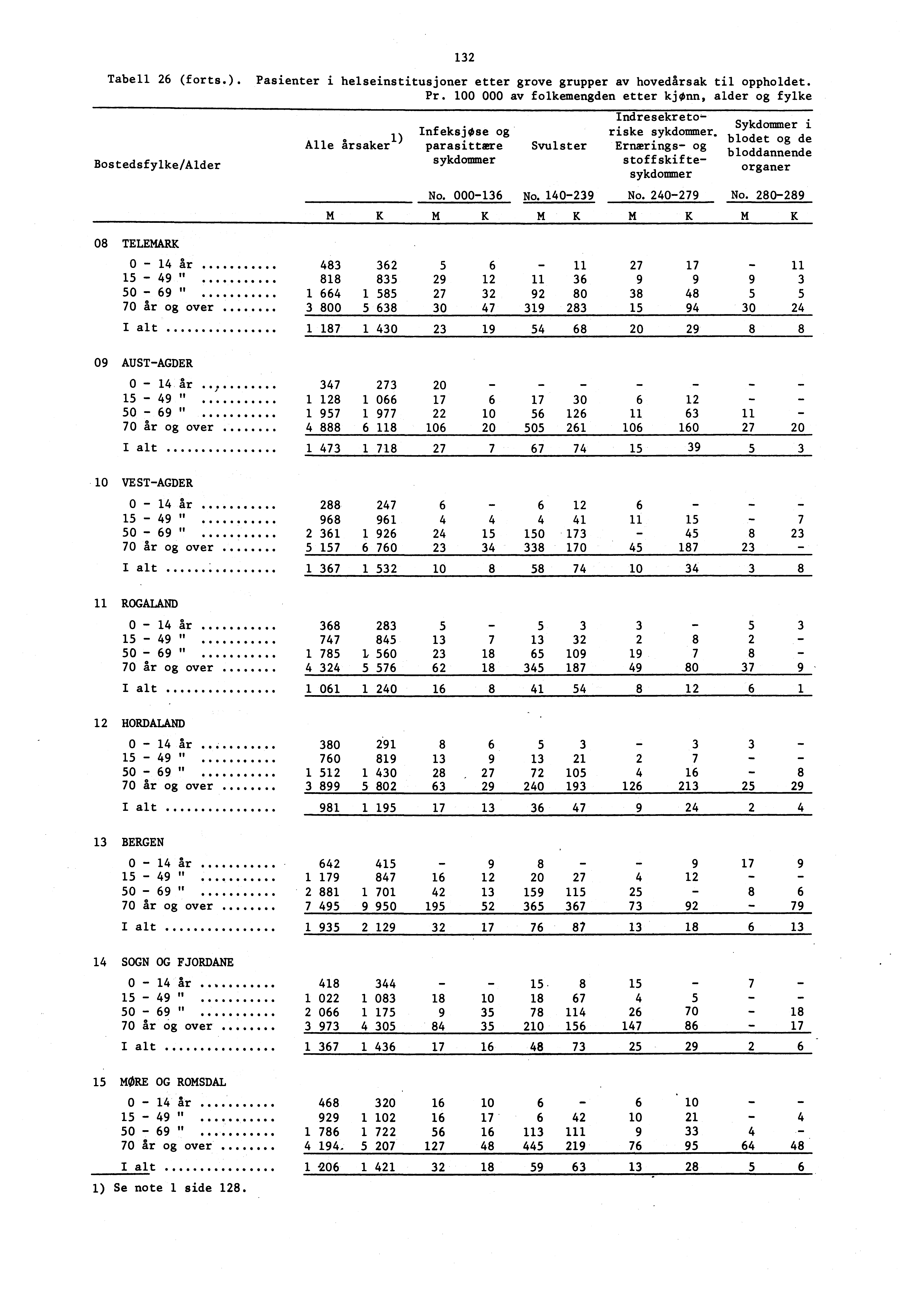 , K 32 Tabell 26 (forts.). Pasienter i helseinstitusjoner etter grove grupper av hovedårsak til oppholdet. Pr.