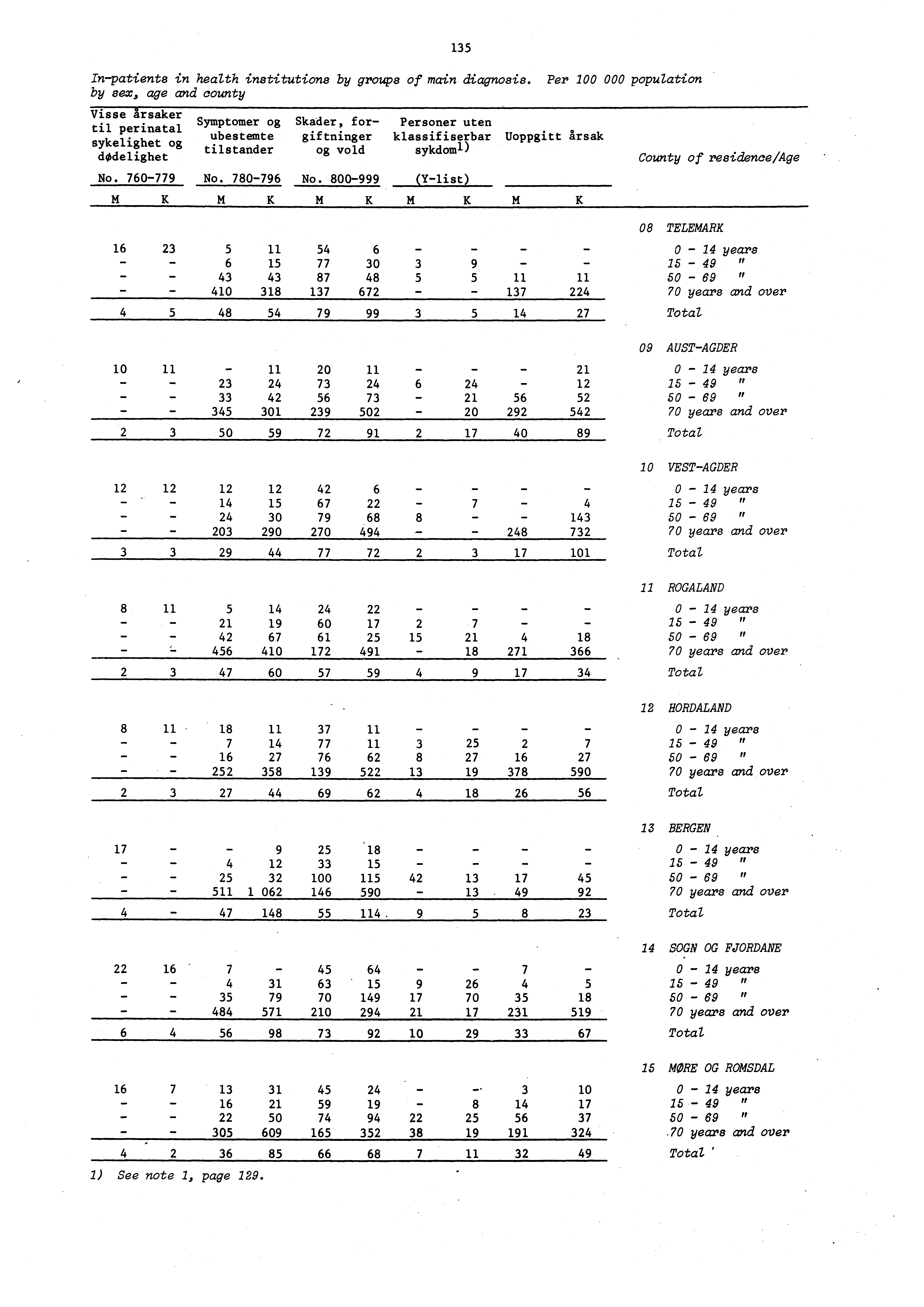 Visse årsaker til perinatal sykelighet og dodelighet M 6 23 5 6 43 _ 40 4 48 Symptomer og ubestemte tilstander No. 760779No. 780796 K 5 43 38 Skader, forgiftninger og vold No.