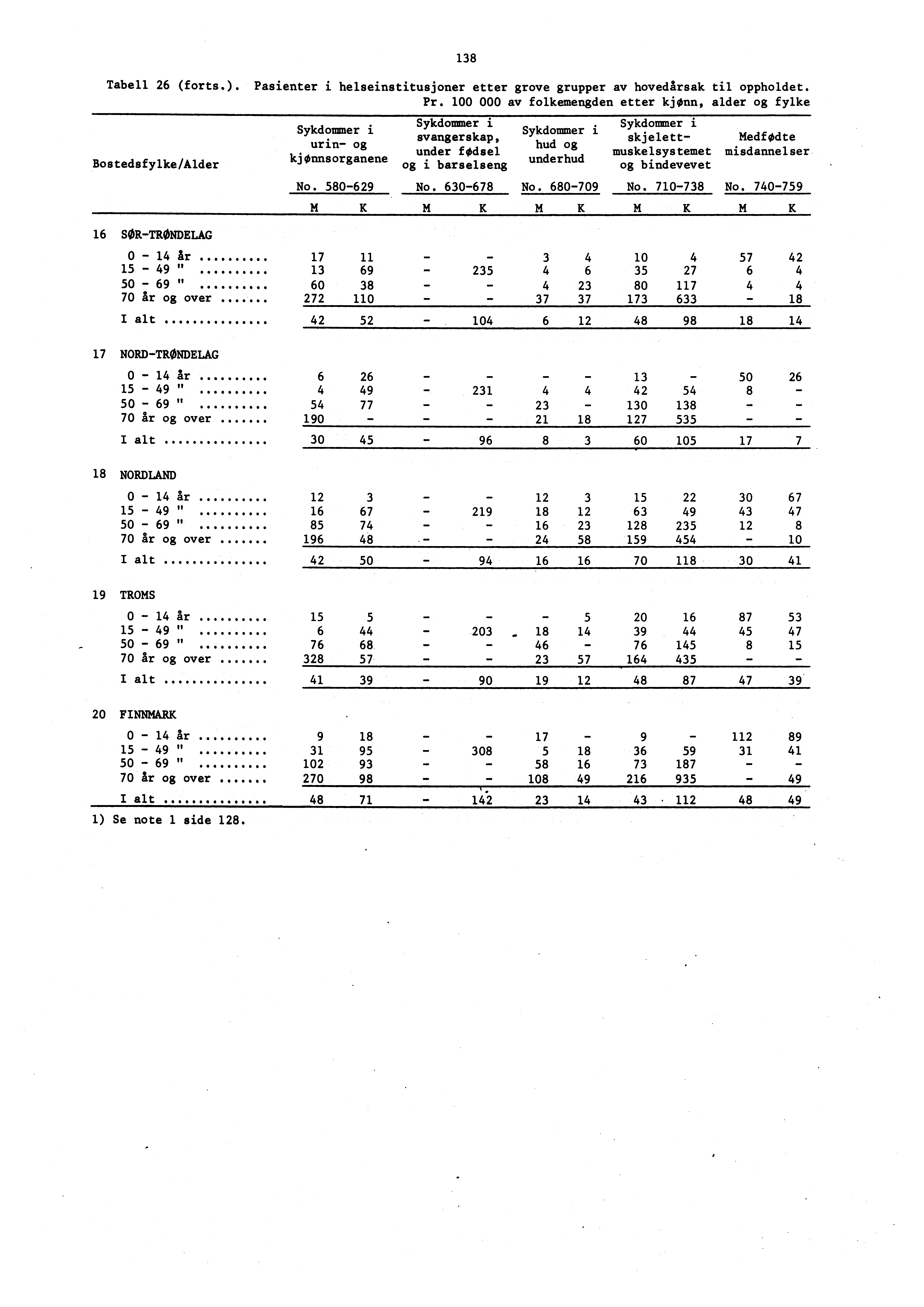 38 Tabell 26 (forts.). Pasienter i helseinstitusjoner etter grove grupper av hovedårsak til oppholdet. Pr.