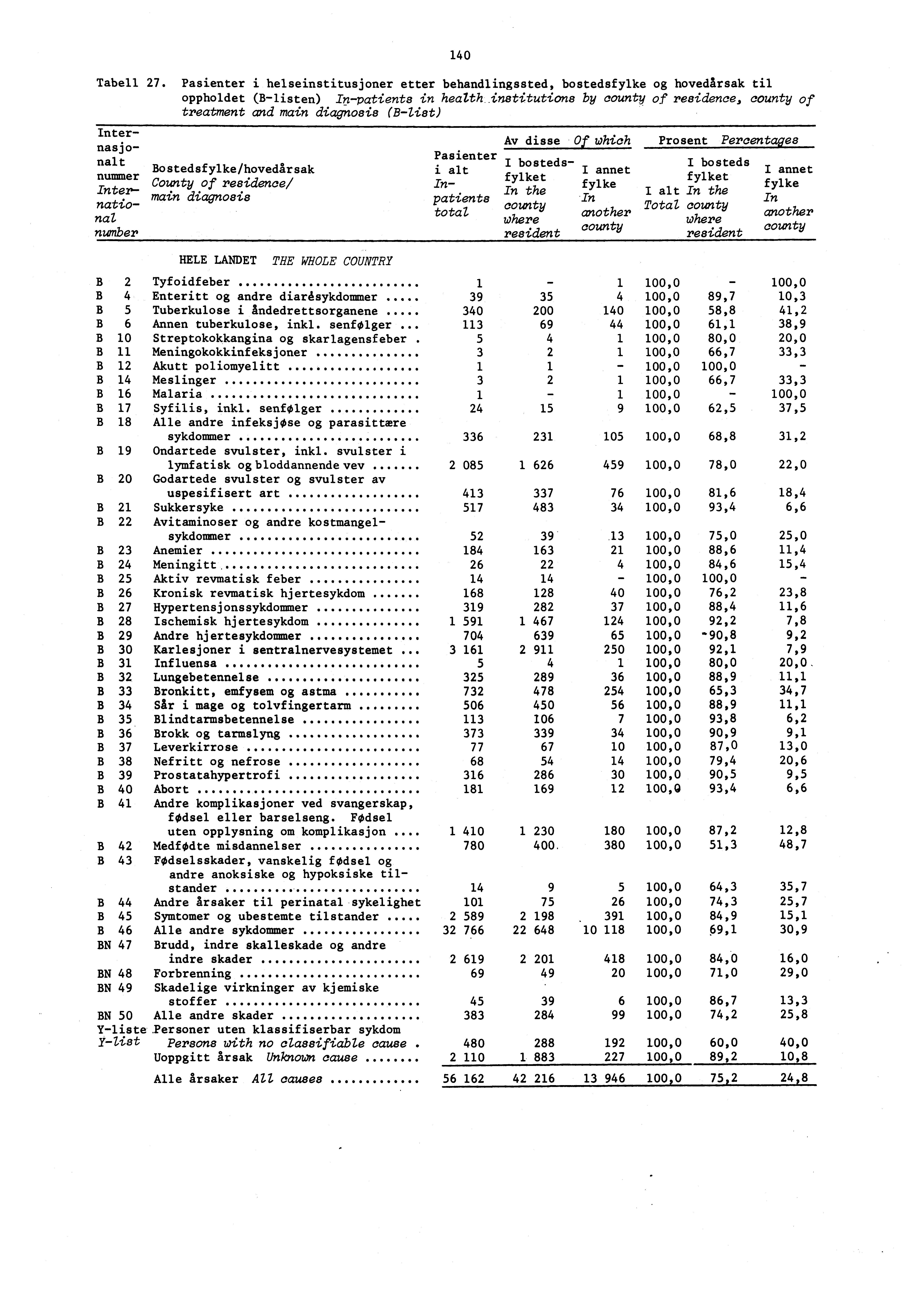 40 Tabell 27. Pasienter i helseinstitusjoner etter behandlingssted, bostedsfylke og hovedårsak til oppholdet (Blisten) Inpatients in health.