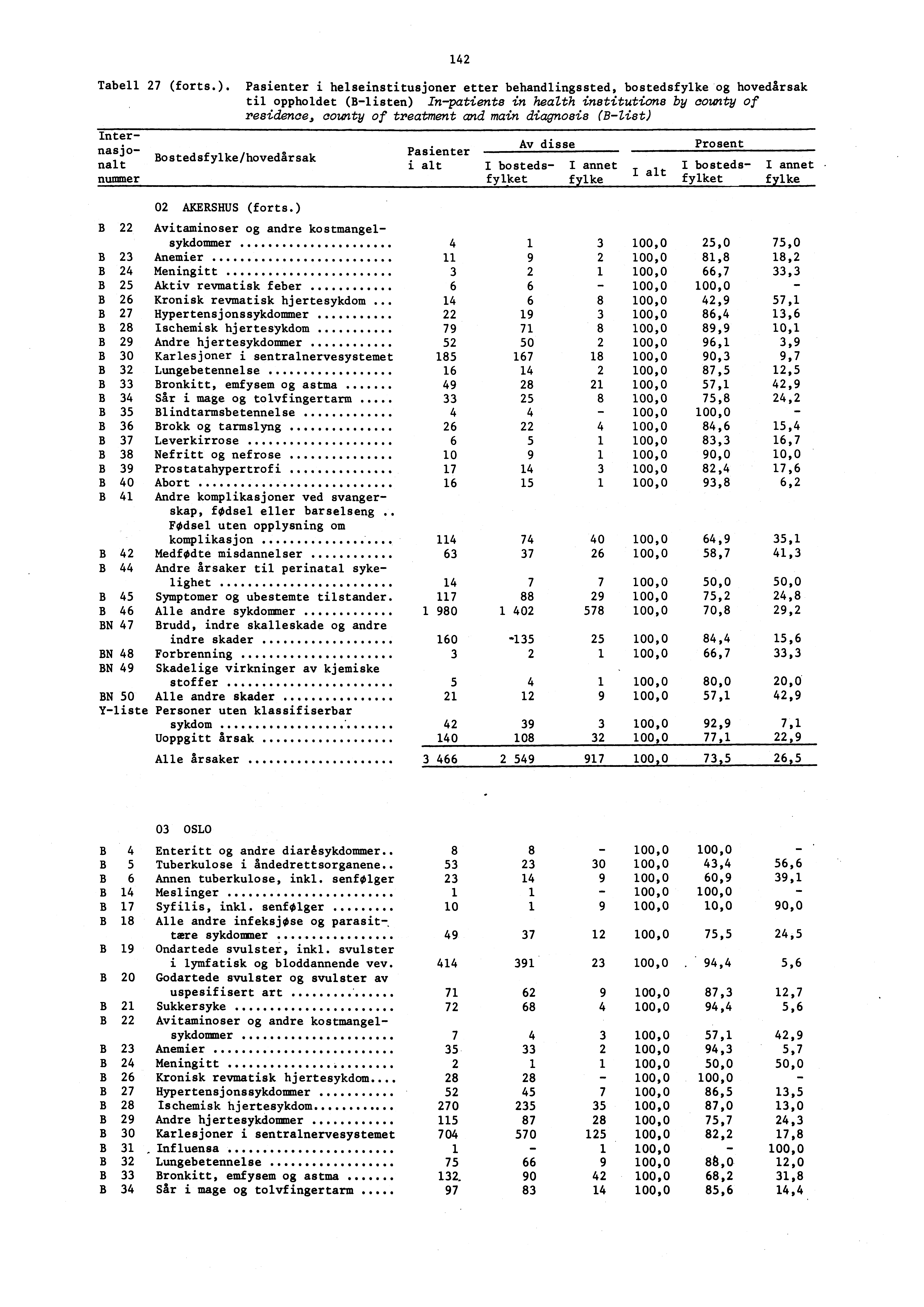 42 Tabell 27 (forts.).