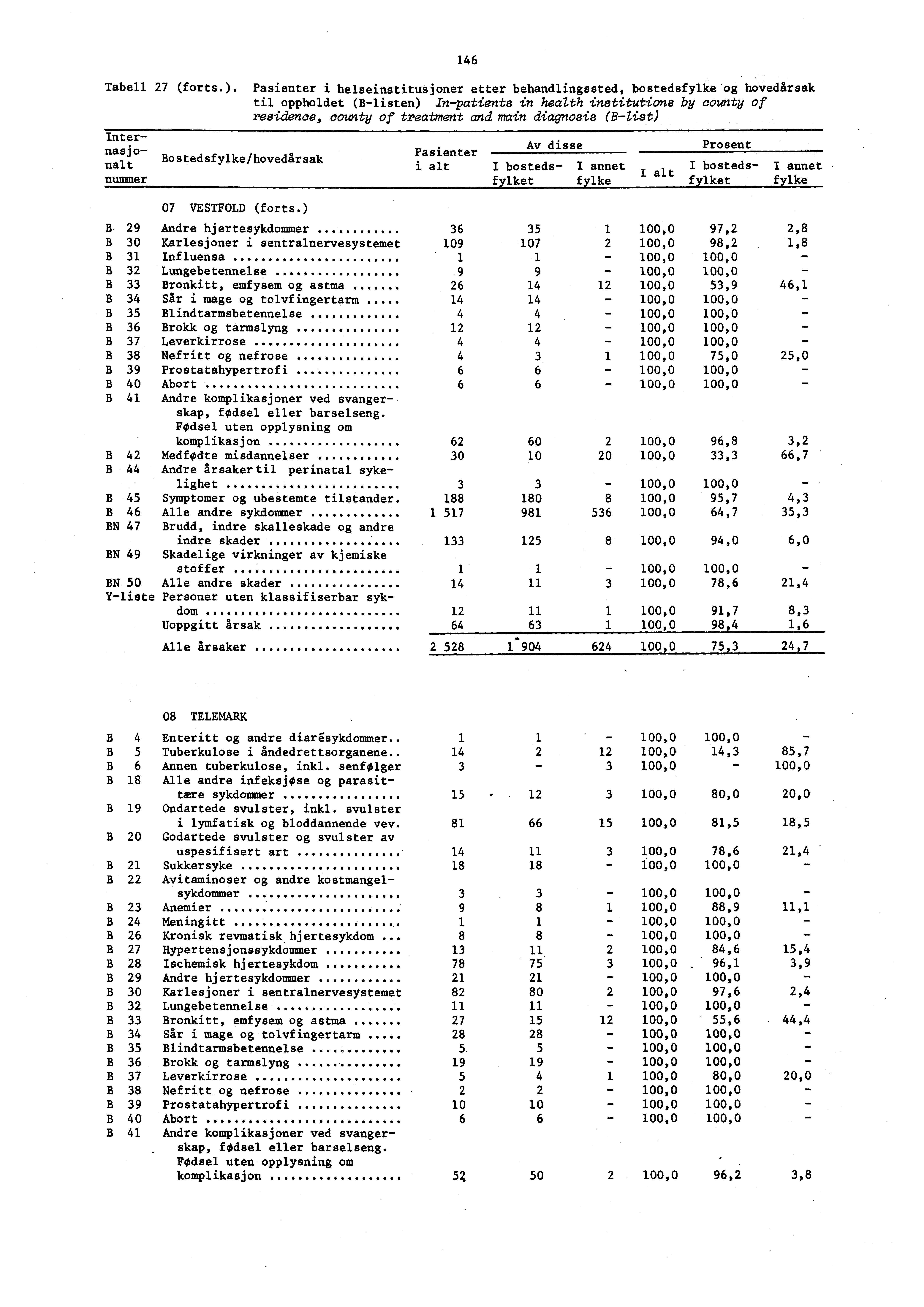 46 Tabell 27 (forts.).