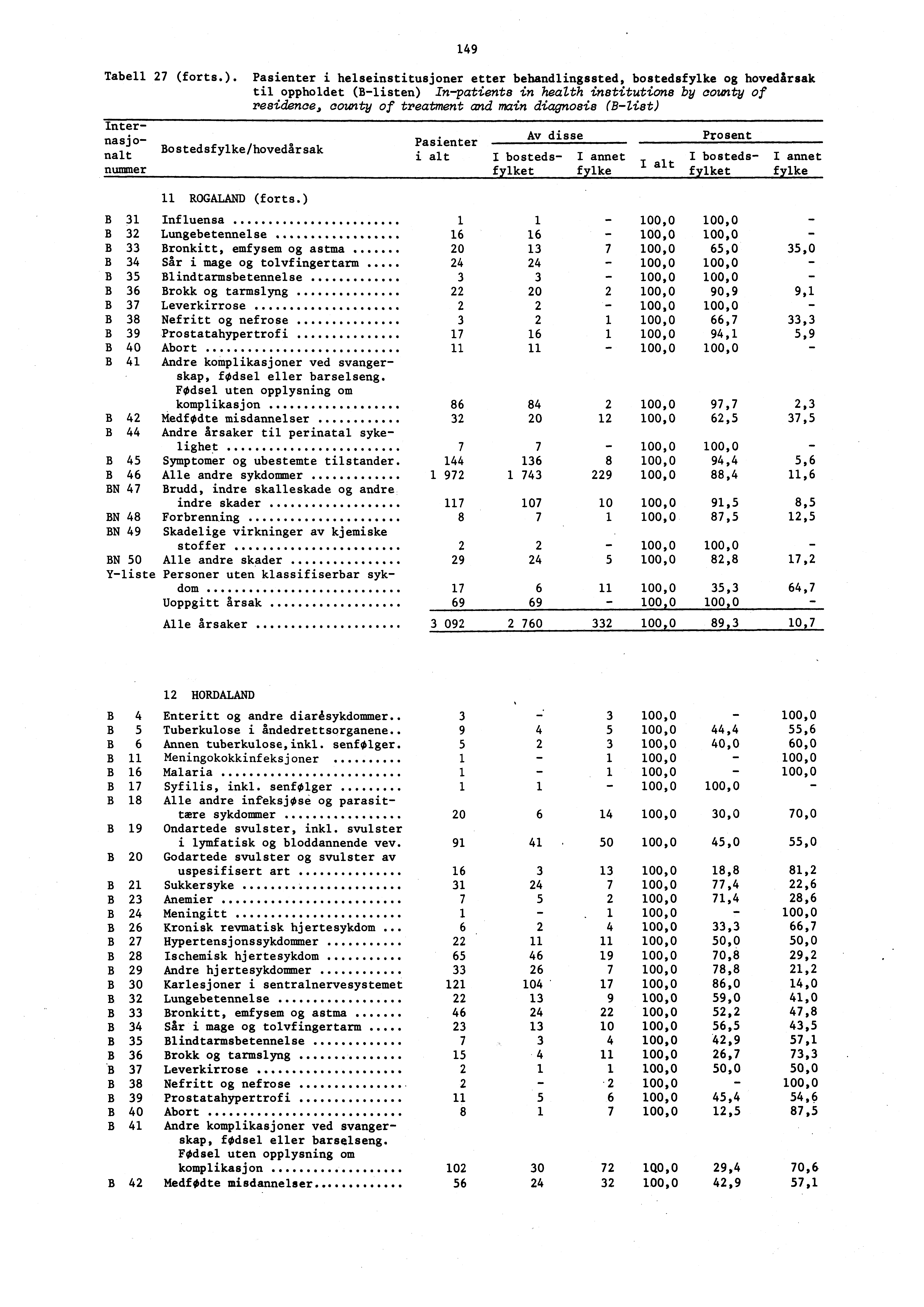 49 Tabell 27 (forts.).
