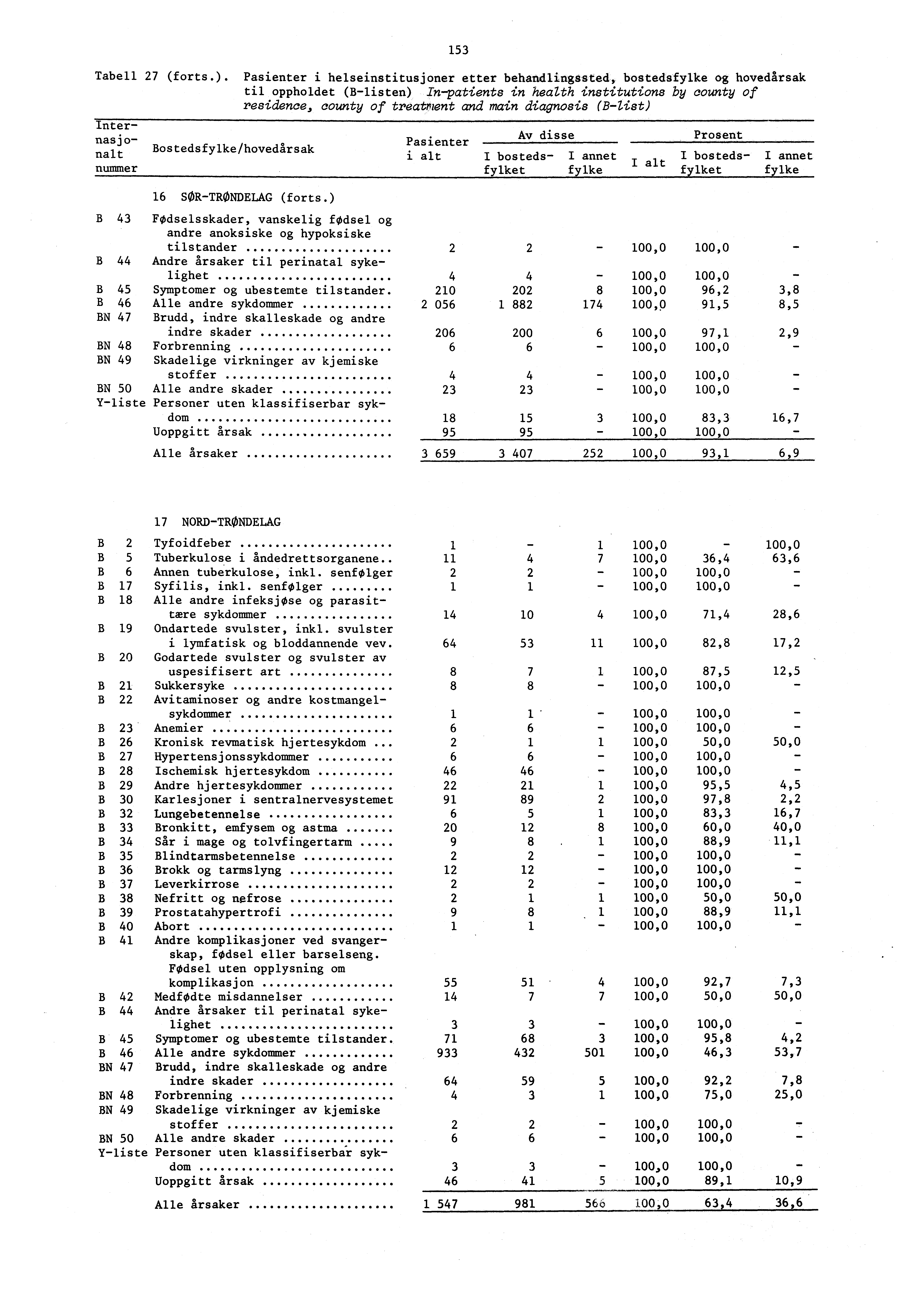 53 Tabell 27 (forts.).