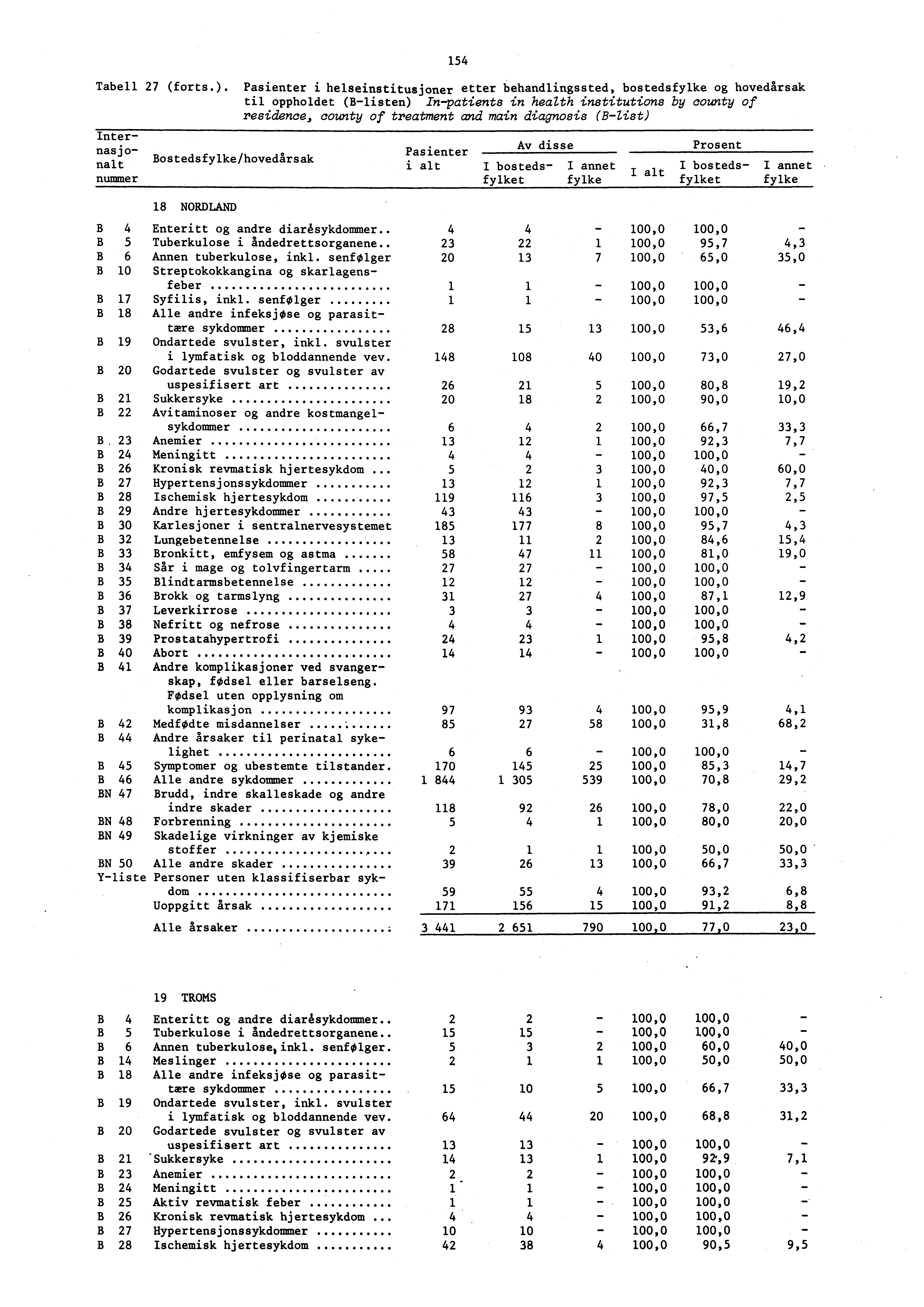Prosent I bosteds I annet. altfylket fylke 00,0 B 4 Enteritt og andre diar6sykdommer 4 4 00,0 00,0 95,7 4,3 00,0 65,0 35,0 54 Tabell 27 (forts.).